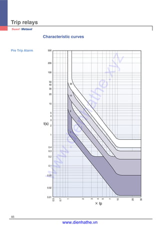 Trip relays
46
Characteristic curves
Pre Trip Alarm
× Ip
500
200
100
50
40
30
20
10
5
4
3
2
1
0.4
0.3
0.2
0.1
0.05
0.02
0.01
30
20
10
7
5
4
3
2
1
0.7
0.5
t(s)
35
15
5
1
www.dienhathe.xyz
www.dienhathe.vn
 