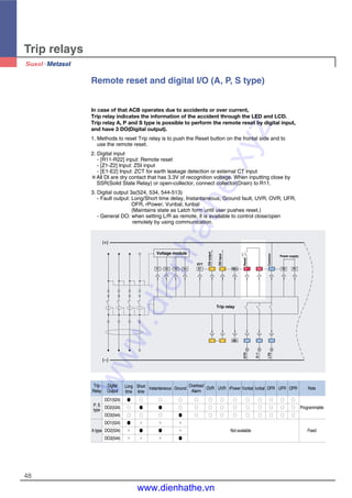 Trip relays
48
Remote reset and digital I/O (A, P, S type)
In case of that ACB operates due to accidents or over current,
Trip relay indicates the information of the accident through the LED and LCD.
Trip relay A, P and S type is possible to perform the remote reset by digital input,
and have 3 DO(Digital output).
1. Methods to reset Trip relay is to push the Reset button on the frontal side and to
use the remote reset.
2. Digital input
- [R11-R22] input: Remote reset
- [Z1-Z2] Input: ZSI input
- [E1-E2] Input: ZCT for earth leakage detection or external CT input
※All DI are dry contact that has 3.3V of recognition voltage. When inputting close by
SSR(Solid State Relay) or open-collector, connect collector(Drain) to R11.
3. Digital output 3a(524, 534, 544-513)
- Fault output: Long/Short time delay, Instantaneous, Ground fault, UVR, OVR, UFR,
OFR, rPower, Vunbal, Iunbal
(Maintains state as Latch form until user pushes reset.)
- General DO: when setting L/R as remote, it is available to control close/open
remotely by using communication.
E1V1 V2 V3
Trip relay
Vn
Voltage module
Z3 Z1
Z4 Z2
485+
485-
R11
544
R22
534 524
R2 R1
Power supply
ZSIoutput
ZSIinput
ZCT
Common
Reset
LTD
S/I
GTD
513
Trip Digital Long Short Instantaneous Ground
Overload
OVR UVR rPower Vunbal Iunbal OFR UFR OPR Note
Relay Output time time Alarm
P, S
DO1(524) ● ○ ○ ○ ○ ○ ○ ○ ○ ○ ○ ○ ○
type
DO2(534) ○ ● ● ○ ○ ○ ○ ○ ○ ○ ○ ○ ○ Programmable
DO3(544) ○ ○ ○ ● ○ ○ ○ ○ ○ ○ ○ ○ ○
DO1(524) ● × × ×
A type DO2(534) × ● ● × Not available Fixed
DO3(544) × × × ●
www.dienhathe.xyz
www.dienhathe.vn
 
