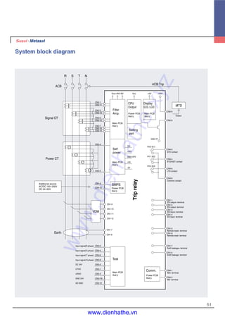 51
System block diagram
R
ACB Trip
Triprelay
Signal CT
ACB
Power CT
Earth
S T N
Additional source
AC/DC 100~250V
DC 24~60V
+24V
Output
+5V
-5V
Vcc
+24V
GND+24V
GND 24
RY0 (K1)
RY1 (K2)
RY2 (K3)
CN2-6
CN2-8
CN4-2
GTD contact
CN4-4
STD/INST contact
CN4-6
LTD contact
CN4-8
Common contact
CN1-1
ZSI output+ terminal
CN1-2
ZSI output- terminal
CN1-3
ZSI input+ terminal
CN1-4
ZSI input- terminal
CN1-5
Remote reset+ terminal
CN1-6
Remote reset- terminal
CN1-7
Earth leakage+ terminal
CN1-8
Earth leakage- terminal
CN4-1
485+ terminal
CN4-3
485- terminal
Input signal(R phase)
Input signal(S phase)
Input signal(T phase)
Input signal(N phase)
DC 24V
UTXO
URXO
GND 24V
AD GND
CN2-1
CN2-11
CN2-3
CN2-13
CN2-5
CN2-15
CN2-7
CN2-4
CN2-2
CN4-9
CN4-10
CN1-9
CN1-10
CN1-11
CN1-12
CN1-7
CN1-8
CN3-2
CN3-4
CN3-6
CN3-8
CN3-5
CN3-1
CN3-3
CN3-7/9
CN3-10
CN2-16
CN2-14
Vcc/+9V/-9V
SMPS
Test
Main PCB
Ass’y
Self
power
Main PCB
Ass’y
Filter
Amp.
Main PCB
Ass’y
Power PCB
Ass’y
Comm.
Power PCB
Ass’y
+5V
Main PCB
Ass’y
Display
(LED, LCD) MTD
Vcc
CPU
Output
Power PCB
Ass’y
Setting
part
VDM
www.dienhathe.xyz
www.dienhathe.vn
 