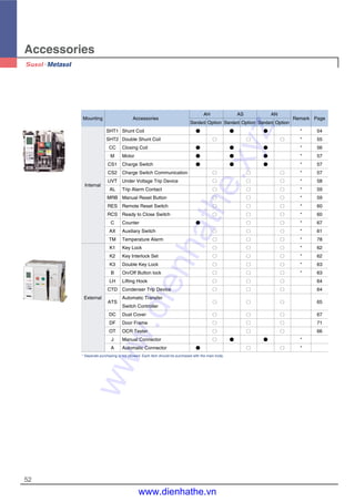 Accessories
52
Mounting Accessories
AH AS AN
Remark Page
Standard Option Standard Option Standard Option
SHT1 Shunt Coil ● ● ● * 54
SHT2 Double Shunt Coil ○ ○ ○ * 55
CC Closing Coil ● ● ● * 56
M Motor ● ● ● * 57
CS1 Charge Switch ● ● ● * 57
CS2 Charge Switch Communication ○ ○ ○ * 57
Internal
UVT Under Voltage Trip Device ○ ○ ○ * 58
AL Trip Alarm Contact ○ ○ ○ * 59
MRB Manual Reset Button ○ ○ ○ * 59
RES Remote Reset Switch ○ ○ ○ * 60
RCS Ready to Close Switch ○ ○ ○ * 60
C Counter ● ○ ○ * 67
AX Auxiliary Switch ○ ○ ○ * 61
TM Temperature Alarm ○ ○ ○ * 78
K1 Key Lock ○ ○ ○ * 62
K2 Key Interlock Set ○ ○ ○ * 62
K3 Double Key Lock ○ ○ ○ * 63
B On/Off Button lock ○ ○ ○ * 63
LH Lifting Hook ○ ○ ○ 64
CTD Condenser Trip Device ○ ○ ○ 64
External
ATS
Automatic Transfer
○ ○ ○ 65
Switch Controller
DC Dust Cover ○ ○ ○ 67
DF Door Frame ○ ○ ○ 71
OT OCR Tester ○ ○ ○ 66
J Manual Connector ○ ● ● *
A Automatic Connector ● ○ ○ *
* Seperate purchasing is not allowed. Each item should be purchased with the main body.
www.dienhathe.xyz
www.dienhathe.vn
 