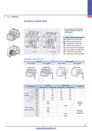 61
Auxiliary switch [AX]
�It is a contact used to monitor
ON/OFF position of ACB from
remote place.
Standard classification
Classification
Standard High capacity
Remark
Resistive load Inductive load Resistive load Inductive load
490V 5A 6A 5A 2.5A
AC 250V 10A 6A 10A 10A
Contact 125V 10A 6A 10A 10A
capacity 250V 0.3A 0.3A 3A 1.5A
DC 125V 0.5A 0.6A 10A 6A
30V 10A 6A 10A 10A
AX 3a3b -
BX 5a5b -
HX - 5a5b
AC 3a3b -
BC 5a5b -
CC 6a6b -
HC - 5a5b
JC - 6a6b
No. of Contact
that can be used
Standard
charging
type
Rapid auto-
reclosing
charging type
Standard High capacity
2000, 5000AF 4000, 6300AF 2000, 5000AF 4000, 6300AF
AUX. contact & charging types
AX Standard OFF charge 3a3b
AC Standard ON charge 3a3b
BX Standard OFF charge 5a5b
BC Standard ON charge 5a5b
HX High capacity OFF charge 5a5b
HC High capacity ON charge 5a5b
CC Standard ON charge 6a6b
JC High capacity ON Charge 6a6b
Standard High capacity
www.dienhathe.xyz
www.dienhathe.vn
 