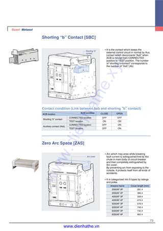 73
Zero Arc Space [ZAS]
�Arc which may arise while breaking
fault current is extinguished first by Arc
chute in main body of circuit breaker
and then completely extinguished by
Arc cover.
By preventing arc from exposing to the
outside, it protects itself from all kinds of
accidents.
�It is categorized into 8 types by ratings
and poles.
Ampere frame Cover length (mm)
2000AF 3P 281.4
2000AF 4P 366.4
4000AF 3P 359.4
4000AF 4P 474.4
5000AF 3P 576.4
5000AF 4P 746.4
6300AF 3P 732.4
6300AF 4P 962.4
Arc cover
Shorting “b” Contact [SBC]
�It is the contact which keeps the
external control circuit in normal by Aux.
contact which disconnects “Axb” when
ACB is moved from CONNECTED
position to TEST position. The number
of “shorting b-contact” corresponds to
the number of “Axb” (4b)
Contact condition (Link between Axb and shorting““b””contact)
CLOSE OPEN
Shorting “b” contact
CONNECTED location OFF OFF
TEST location ON ON
Auxiliary contact (Axb)
CONNECTED location OFF ON
TEST location OFF ON
ACB condition
ACB location
Shorting “b”
contactwww.dienhathe.xyz
www.dienhathe.vn
 