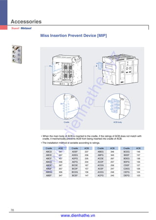Accessories
76
�When the main body of ACB is inserted to the cradle, if the ratings of ACB does not match with
cradle, it mechanically prevents ACB from being inserted into cradle of ACB.
�The installation method is variable according to ratings.
Miss Insertion Prevent Device [MIP]
B
D
F
A
C
E
G
Cradle
2
4
6
1
3
5
7
ACB body
Cradle ACB Cradle ACB
ABCD 567 ADEF 237
ABCE 467 ADEG 236
ABCF 457 ADFG 235
ABCG 456 AEFG 234
ABDE 367 BCDE 167
ABDF 357 BCDF 157
ABDG 356 BCDG 156
ABEF 347 BCEF 147
Cradle ACB Cradle ACB
ABEG 346 BCEG 146
ABFG 345 BDEF 137
ACDE 267 BDEG 136
ACDF 257 BDFG 135
ACDG 256 CDEF 127
ACEF 247 CDEG 126
ACEG 246 CEFG 124
ACFG 245 DEFG 123
www.dienhathe.xyz
www.dienhathe.vn
 
