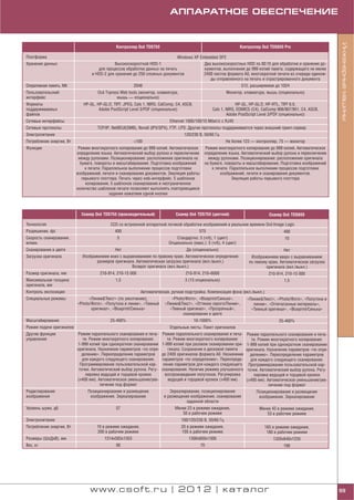 АППАРАТНОЕ ОБЕСПЕЧЕНИЕ




                                                                                                                                                                      Инженерные машины
                                                            '
                                               Контроллер Oce TDS750                                                                '
                                                                                                                       Контроллер Oce TDS800 Pro

Платформа                                                                   Windows XP Embedded SP2
Хранение данных                              Высокоскоростной HDD 1                      Два высокоскоростных HDD по 80 Гб для обработки и хранения до
                                    для процессов обработки данных на печать             кументов, выполнения до 999 копий пакета, содержащего не менее
                                 и HDD 2 для хранения до 250 сложных документов          2400 листов формата А0, многократной печати из очереди единож
                                                                                            ды отправленного на печать и отрастрированного документа
Оперативная память, Мб                                   2048                                                          512, расширяемая до 1024
Пользовательский                       '
                                     Oce Txpress Web tools (монитор, клавиатура,                               Монитор, клавиатура, мышь (опционально)
интерфейс                                      мышь — опционально)
Форматы                      HP GL, HP GL/2, TIFF, JPEG, Cals 1, NIRS, CalComp, С4, ASCII,                           HP GL, HP GL/2, HP RTL, TIFF 6.0,
поддерживаемых                       Adobe PostScript Level 3/PDF (опционально)                         Cals 1, NIRS, EDMICS (С4), CalComp 906/907/951, С4, ASCII,
файлов                                                                                                          Adobe PostScript Level 3/PDF (опционально)
Сетевые интерфейсы                                                           Ethernet 1000/100/10 Мбит/с с RJ45
Сетевые протоколы                   TCP/IP, NetBEUI(SMB), Novell (IPX/SPX), FTP, LPD. Другие протоколы поддерживаются через внешний принт сервер
Электропитание                                                                       120/230 В, 50/60 Гц
Потребление энергии, Вт                                  <100                                                  Не более 123 — контроллер, 75 — монитор
Функции                    Режим многократного копирования до 999 копий. Автоматическое           Режим многократного копирования до 999 копий. Автоматическое
                          определение языка. Автоматический выбор рулона и переключение          определение языка. Автоматический выбор рулона и переключение
                           между рулонами. Позиционирование: расположение оригинала на             между рулонами. Позиционирование: расположение оригинала
                            бумаге, повороты и масштабирование. Подготовка изображений           на бумаге, повороты и масштабирование. Подготовка изображений
                               к печати. Параллельное выполнение процессов подготовки                к печати. Параллельное выполнение процессов подготовки
                          изображений, печати и сканирования документов. Эмуляция работы                 изображений, печати и сканирования документов.
                             перьевого плоттера. Печать через web интерфейс. 5 шаблонов                         Эмуляция работы перьевого плоттера
                               копирования, 5 шаблонов сканирования и неограниченное
                          количество шаблонов печати позволяют выполнять повторяющиеся
                                            задания нажатием одной кнопки



                                     '
                            Сканер Oce TDS750 (производительный)                         '
                                                                                Сканер Oce TDS750 (цветной)                                     '
                                                                                                                                       Сканер Oce TDS800

Технология                                                                                                                  '
                                            CCD со встроенной аппаратной логикой обработки изображений в реальном времени Oce Image Logic
Разрешение, dpi                               400                                        575                                       400
Скорость сканирования,                         5                                Стандартно: 3 (ч/б), 1 (цвет)                                  10
м/мин.                                                                      Опционально (макс.): 5 (ч/б), 4 (цвет)
Сканирование в цвете                         Нет                                  Да (опционально)                                             Нет
Загрузка оригинала           Изображением вниз с выравниванием по правому краю. Автоматическое определение                  Изображением вверх с выравниванием
                                    размеров оригинала. Автоматическая загрузка оригинала (вкл./выкл.)                     по левому краю. Автоматическая загрузка
                                                     Возврат оригинала (вкл./выкл.)                                                оригинала (вкл./выкл.)
Размер оригинала, мм                  210 914, 210 15 000                             210 914, 210–6000                               210 914, 210 15 000
Максимальная толщина                          1,5                                    3 (15 опционально)                                        1,5
оригинала, мм
Контроль экспозиции                                         Автоматическая, ручная подстройка. Компенсация фона (вкл./выкл.)
Специальные режимы              «Линии&Текст» (по умолчанию),               «Photo/Фото», «Blueprint/Синька»,     «Линии&Текст», «Photo/Фото», «Полутона и
                          «Photo/Фото», «Полутона и линии», «Темный «Линии&Текст», «Оттенки серого/Линии»,            линии», «Отпечатанные материалы»,
                                 оригинал», «Blueprint/Синька»             «Темный оригинал», «Прозрачный»,         «Темный оригинал», «Blueprint/Синька»
                                                                                  сканирование в цвете
Масштабирование                             25 400%                                          10 1000%                                       25 400%
Режим подачи оригиналов                                                  Отдельные листы. Пакет оригиналов
Другие функции            Режим параллельного сканирования и печа Режим параллельного сканирования и печа                 Режим параллельного сканирования и печа
управления                    ти. Режим многократного копирования:     ти. Режим многократного копирования:                   ти. Режим многократного копирования:
                          1 999 копий при однократном сканировании 1 999 копий при разовом сканировании ори               1 999 копий при однократном сканировании
                          оригинала. Назначение параметров «по опре    гинала. Сохранение в дисковой памяти               оригинала. Назначение параметров «по опре
                             делению». Переопределение параметров до 2400 оригиналов формата А0. Назначение                  делению». Переопределение параметров
                             для каждого следующего сканирования.   параметров «по определению». Переопреде                  для каждого следующего сканирования.
                            Программирование пользовательской кар    ление параметров для каждого следующего                Программирование пользовательской кар
                           точки. Автоматический выбор рулона. Регу сканирования. Наличие режима улучшенного               точки. Автоматический выбор рулона. Регу
                               лировка ведущей и торцевой кромок      воспроизведения полутонов. Регулировка                   лировка ведущей и торцевой кромок
                          (±400 мм). Автоматическое уменьшение/уве     ведущей и торцевой кромок (±400 мм)                (±400 мм). Автоматическое уменьшение/уве
                                      личение под формат                                                                              личение под формат
Редактирование                 Позиционирование и размещение                Зеркалирование, позиционирование                    Позиционирование и размещение
изображения                     изображения. Зеркалирование              и размещение изображения, сканирование                  изображения. Зеркалирование
                                                                                    заданной области
Уровень шума, дБ                               57                               Менее 23 в режиме ожидания,                      Менее 43 в режиме ожидания,
                                                                                   50 в рабочем режиме                              53 в рабочем режиме
Электропитание                                                                     100/120/230 В, 50/60 Гц
Потребление энергии, Вт             10 в режиме ожидания,                          20 в режиме ожидания,                            165 в режиме ожидания,
                                    200 в рабочем режиме                           105 в рабочем режиме                              180 в рабочем режиме
Размеры (ШхДхВ), мм                     1314х583х1353                                  1300х650х1300                                     1320х640х1235
Вес, кг                                        90                                               70                                             166




                                 www.csoft.ru | 2012 | каталог                                                                                                        99
 