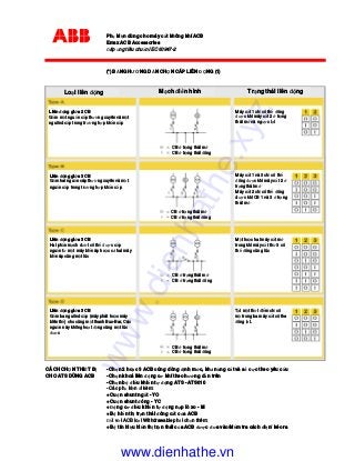 Ph ki n dùng cho máy c t không khí ACB
Emax ACB Accessories
áp ng tiêu chu n IEC 60947-2
(*) B NG HƯ NG D N CH N CÁP LIÊN NG (1)
- Ch n 2 ho c 3 ACB cúng dòng nh m c, kh năng c t và s c c theo yêu c u
- Ch n khoá liên ng cơ khí theo hư ng d n trên
- Ch n b i u khi n t ng ATS - ATS010
- Các ph ki n i kèm:
+ Cu n shunt ng t - YO
+ Cu n shunt óng - YC
+ ng cơ i u khi n t ng n p lò xo - M
+ B hi n th tr n thái óng c t c a ACB
I v I ACB lo I Withdrawable ph I ch n thêm:
+ B tín hi u hi n th tr n thái c a ACB ư c ưa vào/ki m tra cách i n/ kéo ra
CÁCH CH N THI T B
CHO ATS DÙNG ACB
CB ôû traïng thaùi môû
CB ôû traïng thaùi ñoùng
Máy c t 1 xh có th óng
ư c khi máy c t 2 tr ng
thái m và ngư c l i
Liên ng gi a 2 CB
G m m t ngu n c p thư ng xuyên và m t
nguônd c p trong trư ng h p kh n c p
Liên ng gi a 3 CB
G m hai ngu n cáp thư ng xuyên và m t
ngu n c p trong trư ng h p kh n c p
Máy c t 1 và 3 ch có th
óng ư c khi máy c t 2
tr ng thái m
Máy c t 2 ch có th óng
dư c khi CB 1 và 3 tr ng
thái m
Liên ng gi a 3 CB
Hai ph n m ch dư I có th ư c c p
ngu n t m t máy bi n áp ho c c hai máy
bi n áp cùng m t lúc
M t ho c hai máy c t m
trong khi máy c t th 3 có
th óng cùng lúc
Liên ng gi a 3 CB
G m ba nguônd c p (máy phát ho c máy
biên th ) cho cùng m t thanh Bus-Bar, Các
ngu n này không ho t ng cùng m t lúc
ư c
T I m t th I i m ch có
m trong ba máy c t có the
óng l I.
CB tr ng thái m
CB tr ng thái óng
CB tr ng thái m
CB tr ng thái óng
CB tr ng thái m
CB tr ng thái óng
CB tr ng thái m
CB tr ng thái óng
Lo I liên ng M ch i n hình Tr ng thái liên ng
www.dienhathe.xyz
www.dienhathe.vn
 