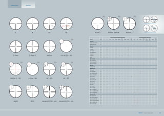 KDot 2
Non-Illuminated Reticles Illuminated Reticles
Model
Focal
Plane* 1 4 4A 4B Zplex Zplex II
Mil-
Dot
MMD BDC
MW
MV
4C 4K KDot
MilDot
2
K-
5,56ZD
Mil-
DotS
KDot2
MilDot
3
Artemis
2100 3-12x50 RD 1 •
2100 7x50 RD 2 •
MeoPro
3-9x42 2 • • • •
3-9x50 2 • • •
3.5-10x44 2 • • •
3.5-10x44 RD 2 •
4-12x50 2 • • • •
6-18x50 2 • • •
6x42 2 • • •
ZD Tactical
ZD 1-4x22RD 2 •
ZD 4-16x44 RD 2 •
ZD 6-24x56 RD 2 •
MeoTac
3-12x50 RD 1 •
MeoStar R1
R1 1-4x22 2 • • •
R1 1-4x22RD 2 •
R1 1-4x22RD/MR 2 •
R1 1.5-6x42 RD 2 •
R1 3-10x50 2 • • • •
R1 3-12x56 1 • • • •
R1 3-12x56 RD 1 •
R1 4-12x40 2 • • • •
R1 4-16x44 2 • •
R1 7x56 2 • • • •
R1 7x56RD 2 •
R1r 3-12x56 2 • •
R1r 3-12x56 RD 2 • •
R1r 3-12x56 RD/MR 2 • •
R1r 3-12x56 RGD 2 • •
MeoStar R2
R2 1-6x24 RD 2 • •
R2 1-6x24 RD/MR 2 • •
R2 2.5-15x56 RD 2 • •
R2 2.5-15x56 RD/MR 2 • •
R2 1.7-10x42 RD 2 • •
R2 2-12x50 RD 2 • •
* Reticle in the rear (2) focal plane
4 4* Reticle in the front (1) focal plane
4
MilDot Special MilDot 34B
4B
Grundlinie
200 m
4
4 4A1
Z
Z-Plex
Mildot
MilDot
Z-II
Z-Plex II
K-5,56 ZD
K-5,56 ZD
K-5.56 ZD - RD
Riflescopes Reticles
K-DOT
K-DOT
K-Dot - RD
4K
4K
4K - RDMilDot 2 - RD
ldot ZD
1000 900 800 700 600 500 400 300
ZD
1000 900 800 700 600 500 400 300
4C
4C - RD
4C
BDCMMD McWHORTER - MV McWHORTER - HV
MEOPTA l Product Catalog 2015 43
 