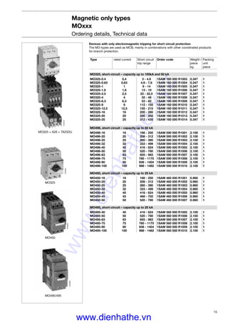 15
Magnetic only types
MOxxx
Ordering details, Technical data
ST03001
ST02601
Devices with only electromagnetic tripping for short circuit protection
The MO-types are used as MCB, mainly in combinations with other coordinated products
for branch protection.
Type rated current Short circuit Order code Weight / Packing
trip range piece unit
kg piece
MO325, short-circuit – capacity up to 100kA and 50 kA
MO325-0.4 0,4 3 - 4.8 1SAM 160 000 R1003 0.347 1
MO325-0.63 0,63 4.8 - 7.6 1SAM 160 000 R1004 0.347 1
MO325-1 1 9 - 14 1SAM 160 000 R1005 0.347 1
MO325-1.6 1,6 13 - 19 1SAM 160 000 R1006 0.347 1
MO325-2.5 2,5 22 - 32,5 1SAM 160 000 R1007 0.347 1
MO325-4 4 32 - 48 1SAM 160 000 R1008 0.347 1
MO325-6.3 6,3 53 - 82 1SAM 160 000 R1009 0.347 1
MO325-9 9 112 - 155 1SAM 160 000 R1010 0.347 1
MO325-12.5 12,5 155 - 215 1SAM 160 000 R1011 0.347 1
MO325-16 16 200 - 280 1SAM 160 000 R1012 0.347 1
MO325-20 20 250 - 350 1SAM 160 000 R1013 0.347 1
MO325-25 25 312 - 435 1SAM 160 000 R1014 0.347 1
MO496, short-circuit – capacity up to 50 kA
MO496-16 16 166 - 250 1SAM 590 000 R1001 2.100 1
MO496-20 20 208 - 312 1SAM 590 000 R1002 2.100 1
MO496-25 25 260 - 390 1SAM 590 000 R1003 2.100 1
MO496-32 32 333 - 499 1SAM 590 000 R1004 2.100 1
MO496-40 40 416 - 624 1SAM 590 000 R1005 2.100 1
MO496-50 50 520 - 780 1SAM 590 000 R1006 2.100 1
MO496-63 63 655 - 983 1SAM 590 000 R1007 2.100 1
MO496-75 75 780 - 1170 1SAM 590 000 R1008 2.100 1
MO496-90 90 936 - 1404 1SAM 590 000 R1009 2.100 1
MO496-100 100 988 - 1482 1SAM 590 000 R1010 2.100 1
MO450, short-circuit – capacity up to 25 kA
MO450-16 16 166 - 250 1SAM 460 000 R1001 0.960 1
MO450-20 20 208 - 312 1SAM 460 000 R1002 0.960 1
MO450-25 25 260 - 390 1SAM 460 000 R1003 0.960 1
MO450-32 32 333 - 499 1SAM 460 000 R1004 0.960 1
MO450-40 40 416 - 624 1SAM 460 000 R1005 0.960 1
MO450-45 45 468 - 702 1SAM 460 000 R1006 0.960 1
MO450-50 50 520 - 780 1SAM 460 000 R1007 0.960 1
MO495, short-circuit – capacity up to 25 kA
MO495-40 40 416 - 624 1SAM 560 000 R1005 2.100 1
MO495-50 50 520 - 780 1SAM 560 000 R1006 2.100 1
MO495-63 63 655 - 983 1SAM 560 000 R1007 2.100 1
MO495-75 75 780 - 1170 1SAM 560 000 R1008 2.100 1
MO495-90 90 936 - 1404 1SAM 560 000 R1009 2.100 1
MO495-100 100 988 - 1482 1SAM 560 000 R1010 2.100 1
MO325 + A26 + TA25DU
ST03101
MO325
MO450
ST02501
MO495/495
www.dienhathe.xyz
www.dienhathe.vn
 