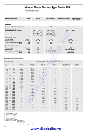 22
Manual Motor Starters Type Series MS
Technical data
Internal resistance values
Setting ranges Resistance per phase in Ω resp. MS4.. in mΩ
A
from to MS116 MS325 MS450 MS451 MS495/MS497 MS496
0.1 ... 0.16 66 71.1 – – – –
0.16 ... 0.25 25.5 27.1 – – – –
0.25 ... 0.4 10.38 12.3 – – – –
0.4 ... 0.63 4.36 5.17 – – – –
0.63 ... 1.0 1.602 2.09 – – – –
1.0 ... 1.6 0.645 0.805 – – – –
1.6 ... 2.5 0.2795 0.34 – – – –
2.5 ... 4.0 0.1035 0.141 – – – –
4.0 ... 6.3 0.0433 0.051 – – – –
6.3 ... 9.0 – 0.0224 – – – –
6.3 ... 10.0 0.0217 – – – – –
8,0 ... 12,0 0.0148 – – – – –
9.0 ... 12.5 – 0.0122 – – – –
10.0 ... 16.0 0.0088 – – – – –
11.0 ... 16.0 – – 13.3 13.8 17.3 –
12.5 ... 16.0 – 0.0081 – – – –
14.0 ... 20.0 – – 8.74 8.74 11.3 –
16.0 ... 20.0 – 0.0048 – – – –
18.0 ... 25.0 – – 5.43 5.83 7.11 –
20.0 ... 25.0 – 0.0035 – – – –
22.0 ... 32.0 – – 3.60 4.10 4.75 –
28.0 ... 40.0 – – 2.56 2.90 3.28 3.28
36.0 ... 45.0 – – 1.80 2.20 – –
36.5 ... 50.0 – – – – 2.24 2.52
40.0 ... 50.0 – – 1.46 1.82 – –
45.0 ... 63.0 – – – – 1.40 1.40
57.0 ... 75.0 – – – – 0.95 1.00
70.0 ... 90.0 – – – – 0.60 0.63
80.0 ... 100.0 – – – – 0.54 0.57
ቢ Current ranges 0.16 to 0.63 A
ባ Current ranges 1 to 2.5 A
ቤ Current ranges 4 to 6.3 A
ብ Current ranges 9 to 25 A
ቦ 24-60 V: 14.4-90 VA
ቧ Current ranges 10 to 16 A
ቨ Relative duty at voltages, R1001: 20 to 70 V
R1002: 70 to 190 V
R1003: 190 to 330 V
R1004: 330 to 500 V at 50/60 Hz or DC
Manual motor starter Type MS116 MS325; MO325 MS450/451; MO450 MS495/496/497;
MO495/496
Release
Device for phase failure protection with
Electromagnetic trips
Response value set ex-works 7.8 ... 11.7 In
ቢ 7.5 ... 12 In
ቢ 10.4 In
... 15.6 In
9.2 ... 13.8 In
ባ 9 ... 14 In
ባ
10.0 ... 15.0 In
ቤ 10 ... 15 In
ቤ
12.0 ... 18.0 In
ቧ 12.5 ... 17.5 In
ብ
Undervoltage release
Pick-up value % of Uc
> 85 > 85 > 85
Drop-out value % of Uc
35 ... 75 35 ... 75 35 ... 70
Power consumption Pick-up VA 9.0 0.9 20.2
Hold VA 3.0 0.9 7.2
Open-circuit shunt release
Pick-up value % of Uc
> 70 > 85 > 70
Relative duty % ED 100 – 100, max. 5 sec ቨ
Power consumption Pick-up VA 9.0 110-240V: 13-61 ቦ on request
Hold VA 3.0 – on request
www.dienhathe.xyz
www.dienhathe.vn
 