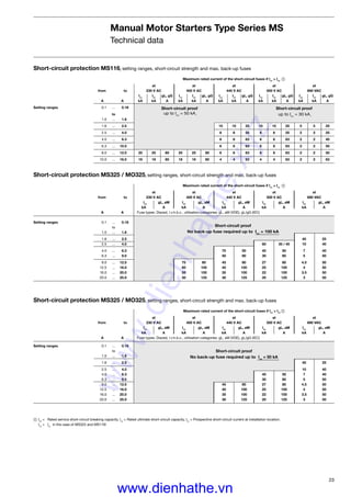 23
Manual Motor Starters Type Series MS
Technical data
Short-circuit protection MS325 / MO325, setting ranges, short-circuit strength and max. back-up fuses
Maximum rated current of the short-circuit fuses if Icc
> Ics
ቢ
at at at at at
from to 230 V AC 400 V AC 440 V AC 500 V AC 690 VAC
Ics
gL, aM Ics
gL, aM Ics
gL, aM Ics
gL, aM Ics
gL, aM
kA A kA A kA A kA A kA A
A A Fuse types: Diazed, l.v.h.b.c., utilisation categories: gL, aM (VDE), gL/gG (IEC)
Setting ranges 0.1 ... 0.16
to
1.0 ... 1.6
1.6 ... 2.5 40 25
2.5 ... 4.0 60 35 / 40 10 40
4.0 ... 6.3 70 50 40 50 7 40
6.3 ... 9.0 50 80 30 80 5 50
9.0 ... 12.5 75 80 45 80 27 80 4.5 50
12.5 ... 16.0 60 100 40 100 25 100 4 50
16.0 ... 20.0 55 100 35 100 22 100 3.5 50
20.0 ... 25.0 50 125 30 125 20 125 3 50
Short-circuit proof
No back-up fuse required up to Icc
= 100 kA
Short-circuit protection MS325 / MO325, setting ranges, short-circuit strength and max. back-up fuses
Maximum rated current of the short-circuit fuses if Icc
> Ics
ቢ
at at at at at
from to 230 V AC 400 V AC 440 V AC 500 V AC 690 VAC
Ics
gL, aM Ics
gL, aM Ics
gL, aM Ics
gL, aM Ics
gL, aM
kA A kA A kA A kA A kA A
A A Fuse types: Diazed, l.v.h.b.c., utilisation categories: gL, aM (VDE), gL/gG (IEC)
Setting ranges 0.1 ... 0.16
to
1.0 ... 1.6
1.6 ... 2.5 40 25
2.5 ... 4.0 10 40
4.0 ... 6.3 40 50 7 40
6.3 ... 9.0 30 80 5 50
9.0 ... 12.5 45 80 27 80 4.5 50
12.5 ... 16.0 40 100 25 100 4 50
16.0 ... 20.0 35 100 22 100 3.5 50
20.0 ... 25.0 30 125 20 125 3 50
Short-circuit proof
No back-up fuse required up to Icc
= 50 kA
ቢ Ics
= Rated service short-circuit breaking capacity, Icu
= Rated ultimate short-circuit capacity, Icc
= Prospective short-circuit current at installation location.
Ics
= Icu
in the case of MS325 and MS116!
Short-circuit protection MS116, setting ranges, short-circuit strength and max. back-up fuses
Maximum rated current of the short-circuit fuses if Icc
> Ics
ቢ
at at at at at
from to 230 V AC 400 V AC 440 V AC 500 V AC 690 VAC
Icu
Ics
gL, gG Icu
Ics
gL, gG Icu
Ics
gL, gG Icu
Ics
gL, gG Icu
Ics
gL, gG
A A kA kA A kA kA A kA kA A kA kA A kA kA A
Setting ranges 0.1 ... 0.16
to
1.0 ... 1.6
1.6 ... 2.5 10 10 25 10 10 25 5 5 25
2.5 ... 4.0 6 6 25 6 6 25 2 2 25
4.0 ... 6.3 6 6 63 6 6 63 2 2 40
6.3 ... 10.0 6 6 63 6 6 63 2 2 50
8.0 ... 12.0 25 25 80 25 25 80 6 6 63 6 6 63 2 2 50
10.0 ... 16.0 16 16 80 16 16 80 4 4 63 4 4 63 2 2 63
Short-circuit proof
up to Icc
= 50 kA
Short-circuit proof
up to Icc
= 30 kAwww.dienhathe.xyz
www.dienhathe.vn
 
