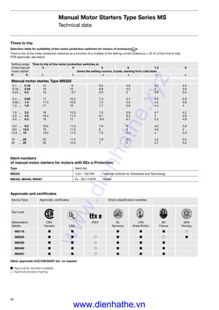 26
Manual Motor Starters Type Series MS
Technical data
Times to trip
Selection table for suitability of the motor protection switches for motors of enclosure e
Time to trip of the motor protection switches as a function of a multiple of the setting current (tolerance ± 20 % of the time to trip).
PTB approvals, see below.
Setting range Time to trip of the motor protection switches at
of the manual 3 4 5 6 7.2 8
motor starter times the setting current, 3-pole, starting from cold state.
A A s s s s s s
Manual motor starter, Type MS325
0.1 ... 0.16 15 9 6.5 4.8 3.7 3.2
0.16 ... 0.25 16 10 6.8 5.2 4 3.6
0.25 ... 0.4 16 9.7 6.5 5 3.8 3.3
0.4 ... 0.63 17 10.2 7.3 5.7 4.4 3.9
0.63 ... 1.0 17.5 10.2 7.2 5.5 4.2 3.8
1.0 ... 1.6 17 10 7.1 5.6 4.4 4
1.6 ... 2.5 18 10.3 7.5 5.9 4.7 4.2
2.5 ... 4.0 18.4 11.5 8.1 6.4 5 4.6
4.0 ... 6.3 19 12 8.5 6.7 5.3 4.9
6.3 ... 9.0 18.2 11.5 7.9 6 4.5 3.8
9.0 ... 12.5 19 11.5 8 6 4.6 4
12.5 ... 16 19.5 11.5 7.5 5.4 4 3.3
16 ... 20 20 11.5 7.8 5.7 4,2 3.5
20 ... 25 20 10.4 7 5 3.7 3.2
Ident-numbers
of manual motor starters for motors with EEx e-Protection:
Type Ident-No.
MS325 3.53 - 1357/94 National Institute for Standards and Technology
MS450, MS495, MS497 Ex - 99.Y.74976 KEMA
Test mark
Abbreviation CSA ATEX GL LRS BV DNV
Validity Canada USA Germany Great Britain France Norway
MS116 ˾ ˾ ˾ ˾ ˾ २
MS325 ˾ ˾ २ ˾ ˾ २ ˾
MS450 ˾ ˾ २ ˾ ˾ ˾
MS495 ˾ ˾ २ ˾ ˾ ˾
MS497 ˾ ˾ २ ˾ ˾ ˾
Device-Type Approvals, certiﬁcates Ship’s classiﬁcation societies
Approvals and certiﬁcates
EEx e
Other approvals CCC/CB/GOST etc. on request
˾ Approval for standard available
२ Approval process ongoing
www.dienhathe.xyz
www.dienhathe.vn
 