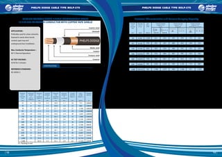 12 13
Insulation shield
Metallic shield
Insulation
Oversheath
Conductor shield
Conductor
PHELPS DODGE CABLE TYPE MXLP-CTS PHELPS DODGE CABLE TYPE MXLP-CTS
MEDIUM VOLTAGE CROSS-LINKED POLYETHYLENE CABLE
12 / 20 (24) kV COPPER CONDUCTOR WITH COPPER TAPE SHIELD
CONSTRUCTION :
Conductor : Compact round stranded copper.
Conductor shield : Semi-conducting cross-linked polyethylene.
Insulation : Cross-linked polyethylene.
Insulation shield : Semi-conducting cross-linked polyethylene.
Metallic shield : Uncoated copper tape
Oversheath : Black PE (ST 7) (PVC is available upon request)
APPLICATION :
Preferably used for urban networks.
Exposed in aerial,direct burial,
conduit,open tray and
underground duct installation.
Max.Conductor Temperature :
90 °C (Normal Operation)
AC TEST VOLTAGE :
42 kV for 5 minutes
REFERENCE STANDARD :
IEC 60502-2
CONDITION :
1. Conductor temperature 90 °C
2. Ambient air temperature 40 °C
3. Ground temperature 30 °C
4. Depth of laying 0.8 m in ground
5. Thermal resistivity of soil 1.2 K.m/W
6. Axial spacing between phase cables in flat formation
2xODcable or 2xODduct
7. Shields bonded at single point
Electrical Characteristics and Current Carrying Capacity
Nominal
cross -
sectional
area
mm
Minimum
number
of
wire of
conductor
Diameter
of
conductor
(Approx.)
mm mm
Nominal Diameter
over
insulation
(Approx.)
mm
Nominal
mm
(Approx.)
mm
Cable
weight
(Approx.)
kg/km
Standard
packing
m
35 6 7.0 5.5 18.9 1.7 24 715 1,000/R
50 6 8.0 5.5 20.0 1.8 25 860 1,000/R
70 12 9.7 5.5 21.7 1.8 27 1,100 1,000/R
95 15 11.3 5.5 23.3 1.9 29 1,380 1,000/R
120 18 12.8 5.5 24.8 1.9 30 1,645 1,000/R
150 18 14.2 5.5 26.2 2.0 32 1,960 1,000/R
185 30 15.8 5.5 27.8 2.0 34 2,330 1,000/R
240 34 18.2 5.5 30.2 2.1 36 2,930
300 34 20.3 5.5 32.3 2.2 39 3,540
400 53 23.0 5.5 35.0 2.3 41 4,385
500 53 25.9 5.5 38.1 2.4 45 5,445
630 53 29.9 5.5 42.1 2.5 49 6,885
800 53 33.8 5.5 46.0 2.6 53 8,635
1,000 53 39.8 5.5 52.0 2.7 59 10,765
1,200 - 42.9 5.5 55.1 2.9 63 12,425
Capacity* (A)
In Air
Capacity* (A)
In Ground
Capacity* (A)
In PE Duct, In Ground
35 0.524 1,336 177 212 168 235 150 189
50 0.387 1,229 211 253 197 279 177 223
70 0.268 1,085 264 318 242 344 217 275
95 0.193 979 322 387 289 414 259 331
120 0.153 897 372 448 328 474 294 377
150 0.124 834 424 510 368 532 331 425
185 0.0991 770 486 586 415 604 374 482
240 0.0754 692 576 696 481 705 433 563
300 0.0601 635 661 801 542 800 490 640
400 0.0470 570 765 931 615 914 557 734
500 0.0366 519 883 1,082 695 1,044 631 840
630 0.0283 461 1,021 1,267 783 1,195 713 965
800 0.0221 415 1,158 1,459 867 1,348 794 1,094
1,000 0.0176 361 1,308 1,677 949 1,506 871 1,229
1,200 0.0151 338 1,401 1,813 1,001 1,606 922 1,316
thickness
of
oversheath
Overall
diameter
Current Carrying Current Carrying Current Carrying
0.5 x De 0.5 x De
500/R
500/R
500/R
250/R
250/R
250/R
250/R
250/R
mm
sectional
cross-
Nominal
area
Min
IR at
20of Cdr.
at 20 °C
Max Rdc
/km km
R = Packing in reel
thickness
of
insulation
 