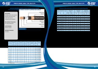 1514
Insulation shield
Metallic shield
Insulation
Oversheath
Conductor shield
Conductor
PHELPS DODGE CABLE TYPE MXLP-CTS PHELPS DODGE CABLE TYPE MXLP-CTS
MEDIUM VOLTAGE CROSS-LINKED POLYETHYLENE CABLE
18 / 30 (36) kV COPPER CONDUCTOR WITH COPPER TAPE SHIELD
CONSTRUCTION :
Conductor : Compact round stranded copper.
Conductor shield : Semi-conducting cross-linked polyethylene.
Insulation : Cross-linked polyethylene.
Insulation shield : Semi-conducting cross-linked polyethylene.
Metallic shield : Uncoated copper tape
Oversheath : Black PE (ST 7) (PVC is available upon request)
APPLICATION :
Preferably used for urban networks.
Exposed in aerial,direct burial,
conduit,open tray and
underground duct installation.
Max.Conductor Temperature :
90 °C (Normal Operation)
AC TEST VOLTAGE :
63 kV for 5 minutes
REFERENCE STANDARD :
IEC 60502-2
*CONDITION :
1. Conductor temperature 90 °C
2. Ambient air temperature 40 °C
3. Ground temperature 30 °C
4. Depth of laying 0.8 m in ground
5. Thermal resistivity of soil 1.2 K.m/W
6. Axial spacing between phase cables in flat formation
2xODcable or 2xODduct
7. Shields bonded at single point
Electrical Characteristics and Current Carrying Capacity
Nominal
c -ross
sectional
area
mm
Minimum
number
of
wire of
conductor
mm
Nominal
mm
Cable
weight
kg/km
Standard
packing
50 6 8.0 8.0 25.0 1.9 31 1,070 1,000/R
70 12 9.7 8.0 26.7 2.0 33 1,355 1,000/R
95 15 11.3 8.0 28.3 2.1 35 1,650 1,000/R
120 18 12.8 8.0 29.8 2.1 36 1,930 1,000/R
150 18 14.2 8.0 31.2 2.1 38 2,225 1,000/R
185 30 15.8 8.0 32.8 2.2 39 2,620 500/R
240 34 18.2 8.0 35.2 2.3 42 3,225 500/R
300 34 20.3 8.0 37.3 2.3 44 3,840 500/R
400 53 23.0 8.0 40.0 2.5 47 4,735 250/R
500 53 25.9 8.0 43.2 2.5 50 5,805 250/R
630 53 29.9 8.0 47.2 2.7 54 7,290 250/R
800 53 33.8 8.0 51.1 2.8 59 9,075 250/R
1,000 53 39.8 8.0 57.1 2.9 65 11,250 250/R
1,200 - 42.9 8.0 60.2 3.0 68 12,920 250/R
Capacity* (A)
In Air
Capacity* (A)
In Ground
Capacity* (A)
In PE Duct, In Ground
50 0.387 1,584 217 254 198 273 179 224
70 0.268 1,413 271 317 242 336 219 276
95 0.193 1,286 329 386 289 405 262 331
120 0.153 1,187 379 446 328 463 298 379
150 0.124 1,110 431 507 368 522 334 426
185 0.0991 1,031 493 582 416 592 377 484
240 0.0754 933 582 689 482 691 438 565
300 0.0601 861 667 792 543 785 495 641
400 0.0470 779 773 921 617 898 563 735
500 0.0366 712 891 1,070 698 1,027 638 842
630 0.0283 636 1,030 1,250 788 1,176 723 968
800 0.0221 576 1,170 1,438 875 1,329 806 1,096
1,000 0.0176 504 1,320 1,651 960 1,486 886 1,231
1,200 0.0151 473 1,414 1,785 1,013 1,587 938 1,319
(Approx.)
mm
Diameter
of
conductor
Diameter
over
(Approx.)
mm
insulation (Approx.) (Approx.)
Overall
diameter
Current Carrying Current Carrying Current Carrying
0.5 x De 0.5 x De
mmm
thickness
of
oversheath
Nominal
mm
sectional
cross-
Nominal
area
Min
IR at
20of Cdr.
at 20 °C
Max Rdc
/km km
R = Packing in reel
thickness
of
insulation
 