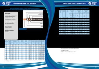 2928
Insulation shield
Conductor shield
Armour
Copper tape
Separation sheath
Oversheath
Insulation
Conductor
MEDIUM VOLTAGE CROSS-LINKED POLYETHYLENE CABLE
6 / 10 (12) kV COPPER CONDUCTOR WITH DOUBLE ALUMINIUM TAPE ARMOUR
APPLICATION :
Preferably used for urban networks.
Exposed in aerial,direct burial,
conduit,open tray and
underground duct installation.
Max.Conductor Temperature :
90 °C (Normal Operation)
AC TEST VOLTAGE :
21 kV for 5 minutes
REFERENCE STANDARD :
IEC 60502-2
R = Packing in reel
*CONDITION :
1. Conductor temperature 90 °C
2. Ambient air temperature 40 °C
3. Ground temperature 30 °C
4. Depth of laying 0.8 m in ground
5. Thermal resistivity of soil 1.2 K.m/W
6. Axial spacing between phase cables in flat formation
2xODcable or 2xODduct
7. Shield and armours bonded at single point
Electrical Characteristics and Current Carrying Capacity
PHELPS DODGE CABLE TYPE MXLP-DATA PHELPS DODGE CABLE TYPE MXLP-DATA
Nominal Diameter Diameter Diameter Overall Cable Standard
cross-sectional of over over diameter weight
area conductor insulation armour
mm mm mm mm mm mm mm mm mm kg/km
35 6 7.0 3.4 15.5 1.2 0.5 21.0 1.7 25 710
50 6 8.0 3.4 16.5 1.2 0.5 22.0 1.8 26 855
70 12 9.7 3.4 18.0 1.2 0.5 24.0 1.8 28 1,095
95 15 11.3 3.4 19.5 1.2 0.5 25.5 1.9 30 1,375
120 18 12.8 3.4 21.0 1.2 0.5 27.0 1.9 31 1,635
150 18 14.2 3.4 22.5 1.2 0.5 28.5 2.0 33 1,925
185 30 15.8 3.4 24.0 1.2 0.5 30.0 2.0 34 2,295
240 34 18.2 3.4 26.5 1.2 0.5 32.5 2.1 37 2,885 500/R
300 34 20.3 3.4 28.5 1.2 0.5 34.5 2.2 39 3,490 500/R
400 53 23.0 3.4 31.5 1.2 0.5 37.0 2.3 42 4,330 500/R
500 53 25.9 3.4 34.5 1.3 0.5 40.5 2.4 46 5,395 250/R
630 53 29.9 3.4 38.5 1.4 0.5 44.5 2.5 50 6,835 250/R
800 53 33.8 3.4 42.5 1.4 0.5 48.5 2.6 54 8,575 250/R
1,000 53 39.8 3.4 48.5 1.5 0.5 55.0 2.8 61 10,720 250/R
1,200 - 42.9 3.4 51.5 1.6 0.5 58.0 2.9 65 12,370 250/R
35 0.524 985 181 217 170 183 151 157
50 0.387 899 216 260 200 216 179 185
70 0.268 784 270 326 244 265 218 227
95 0.193 701 329 397 292 318 261 272
120 0.153 639 380 459 331 362 297 310
150 0.124 590 432 522 371 406 333 347
185 0.0991 542 495 600 419 460 377 394
240 0.0754 483 586 713 485 534 439 459
300 0.0601 442 672 819 546 604 496 520
400 0.0470 394 779 954 620 690 565 595
500 0.0366 357 899 1,107 700 785 644 682
630 0.0283 315 1,038 1,294 788 896 733 782
800 0.0221 283 1,177 1,488 873 1,008 824 887
1,000 0.0176 244 1,328 1,707 954 1,121 915 996
1,200 0.0151 228 1,421 1,844 1,006 1,195 977 1,068
0.5 x De 0.5 x De
CONSTRUCTION :
Conductor : Compact round stranded copper.
Conductor shield : Semi-conducting cross-linked polyethylene.
Insulation : Cross-linked polyethylene.
Insulation shield : Semi-conducting cross-linked polyethylene.
Metallic shield : Copper tape shield
Separation sheath : Black PE (PVC is available upon request)
Armour : Double Aluminium tape
Oversheath : Black PE (ST 7) (PVC is available upon request)
(Approx.) (Approx.) (Approx.)
(Approx.) (Approx.)
(A)
In Air
Current Carrying
Capacity*
(A)
In Ground
Current Carrying
Capacity*
(A)
In PE Duct, In Ground
Current Carrying
Capacity*
m
1,000/R
1,000/R
1,000/R
1,000/R
1,000/R
1,000/R
1,000/R
packing
Minimum
number
of
wire of
conductor
NominalNominal Nominal Nominal
thickness
of
oversheath
thickness
of
Aluminium tape
armour
thickness
of
separation sheath
thickness
of
insulation
mm
sectional
cross-
Nominal
area
Min
IR at
20of Cdr.
at 20 °C
Max Rdc
/km km
 