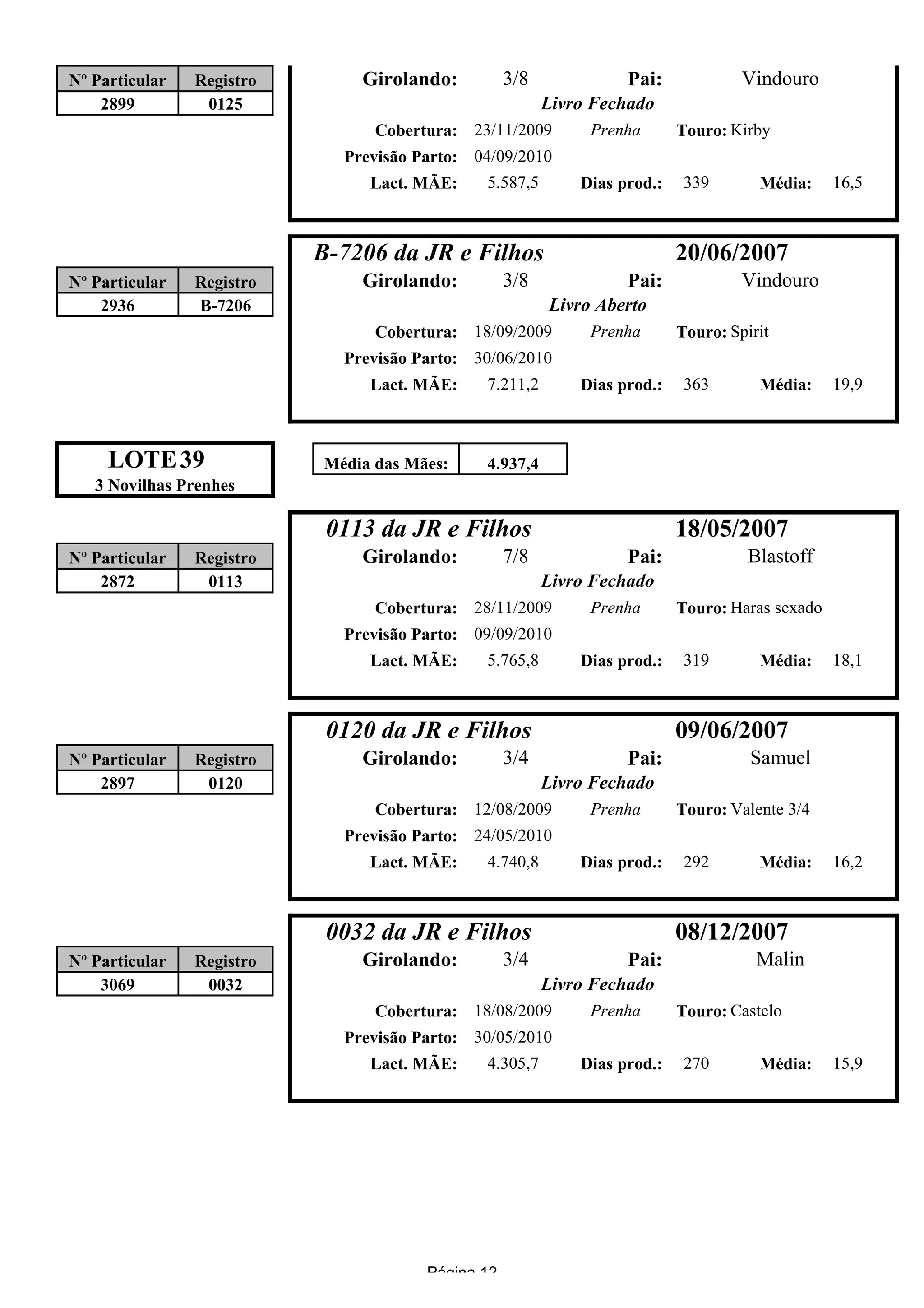 Nº Particular   Registro       Girolando:          3/8             Pai:             Vindouro
    2899         0125                                    Livro Fechado
                                 Cobertura: 23/11/2009        Prenha       Touro: Kirby
                             Previsão Parto: 04/09/2010
                                Lact. MÃE:    5.587,5        Dias prod.:    339       Média:     16,5



                           B-7206 da JR e Filhos                           20/06/2007
Nº Particular   Registro       Girolando:          3/8             Pai:             Vindouro
    2936        B-7206                                   Livro Aberto
                                 Cobertura: 18/09/2009        Prenha       Touro: Spirit
                             Previsão Parto: 30/06/2010
                                Lact. MÃE:    7.211,2        Dias prod.:    363       Média:     19,9



     LOTE 39               Média das Mães:    4.937,4
   3 Novilhas Prenhes

                            0113 da JR e Filhos                            18/05/2007
Nº Particular   Registro       Girolando:          7/8             Pai:              Blastoff
    2872         0113                                    Livro Fechado
                                 Cobertura: 28/11/2009        Prenha       Touro: Haras sexado
                             Previsão Parto: 09/09/2010
                                Lact. MÃE:    5.765,8        Dias prod.:    319       Média:     18,1



                            0120 da JR e Filhos                            09/06/2007
Nº Particular   Registro       Girolando:          3/4             Pai:              Samuel
    2897         0120                                    Livro Fechado
                                 Cobertura: 12/08/2009        Prenha       Touro: Valente 3/4
                             Previsão Parto: 24/05/2010
                                Lact. MÃE:    4.740,8        Dias prod.:    292       Média:     16,2



                            0032 da JR e Filhos                            08/12/2007
Nº Particular   Registro       Girolando:          3/4             Pai:               Malin
    3069         0032                                    Livro Fechado
                                 Cobertura: 18/08/2009        Prenha       Touro: Castelo
                             Previsão Parto: 30/05/2010
                                Lact. MÃE:    4.305,7        Dias prod.:    270       Média:     15,9




                                       Página 12
 