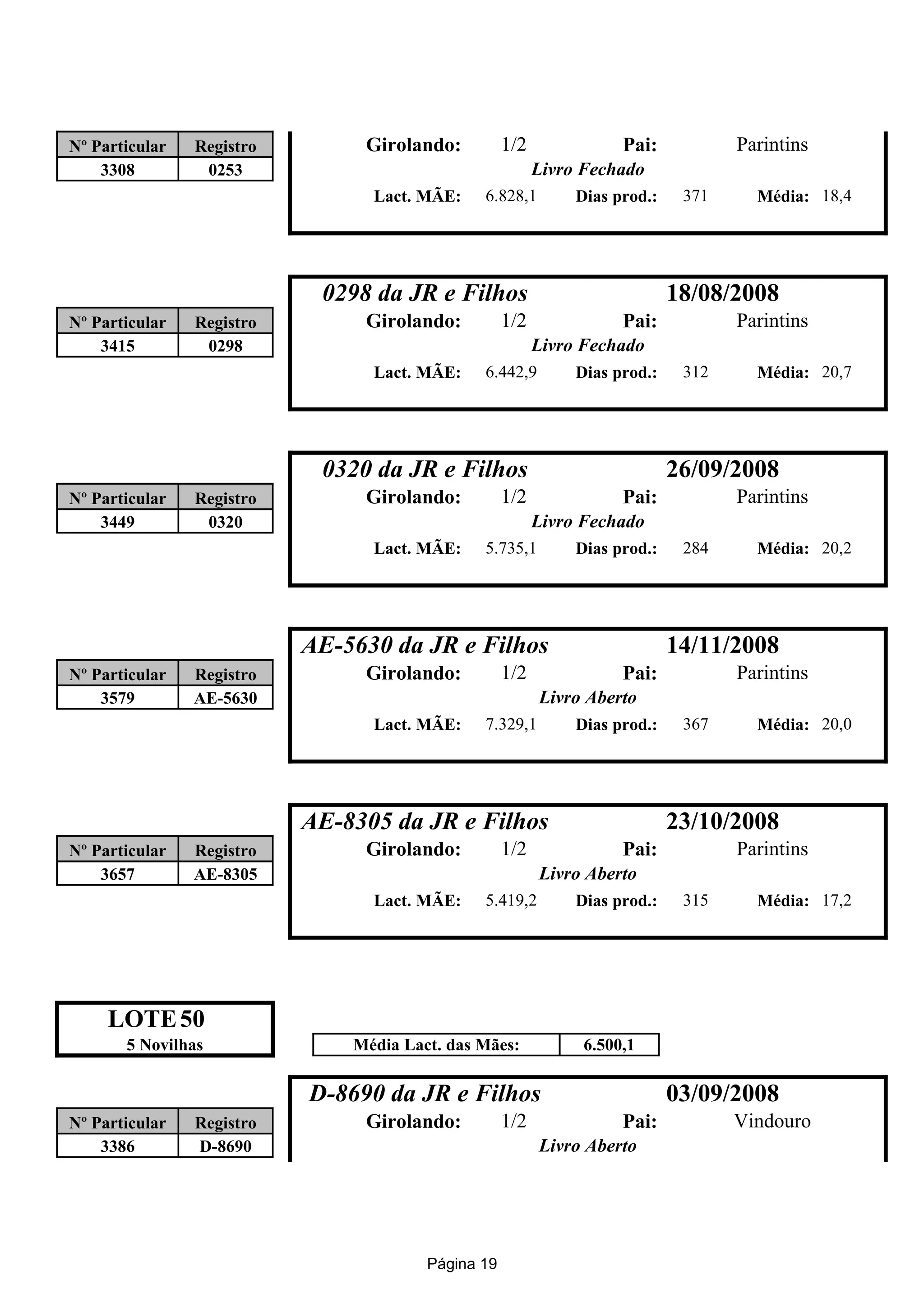 Nº Particular   Registro        Girolando:          1/2              Pai:           Parintins
    3308         0253                                     Livro Fechado
                                 Lact. MÃE:    6.828,1         Dias prod.:    371     Média: 18,4




                            0298 da JR e Filhos                              18/08/2008
Nº Particular   Registro        Girolando:          1/2              Pai:           Parintins
    3415         0298                                     Livro Fechado
                                 Lact. MÃE:    6.442,9         Dias prod.:    312     Média: 20,7




                            0320 da JR e Filhos                              26/09/2008
Nº Particular   Registro        Girolando:          1/2              Pai:           Parintins
    3449         0320                                     Livro Fechado
                                 Lact. MÃE:    5.735,1         Dias prod.:    284     Média: 20,2




                           AE-5630 da JR e Filhos                            14/11/2008
Nº Particular   Registro        Girolando:          1/2              Pai:           Parintins
    3579        AE-5630                                   Livro Aberto
                                 Lact. MÃE:    7.329,1         Dias prod.:    367     Média: 20,0




                           AE-8305 da JR e Filhos                            23/10/2008
Nº Particular   Registro        Girolando:          1/2              Pai:           Parintins
    3657        AE-8305                                   Livro Aberto
                                 Lact. MÃE:    5.419,2         Dias prod.:    315     Média: 17,2




     LOTE 50
       5 Novilhas              Média Lact. das Mães:            6.500,1

                           D-8690 da JR e Filhos                             03/09/2008
Nº Particular   Registro        Girolando:          1/2              Pai:           Vindouro
    3386        D-8690                                    Livro Aberto




                                        Página 19
 