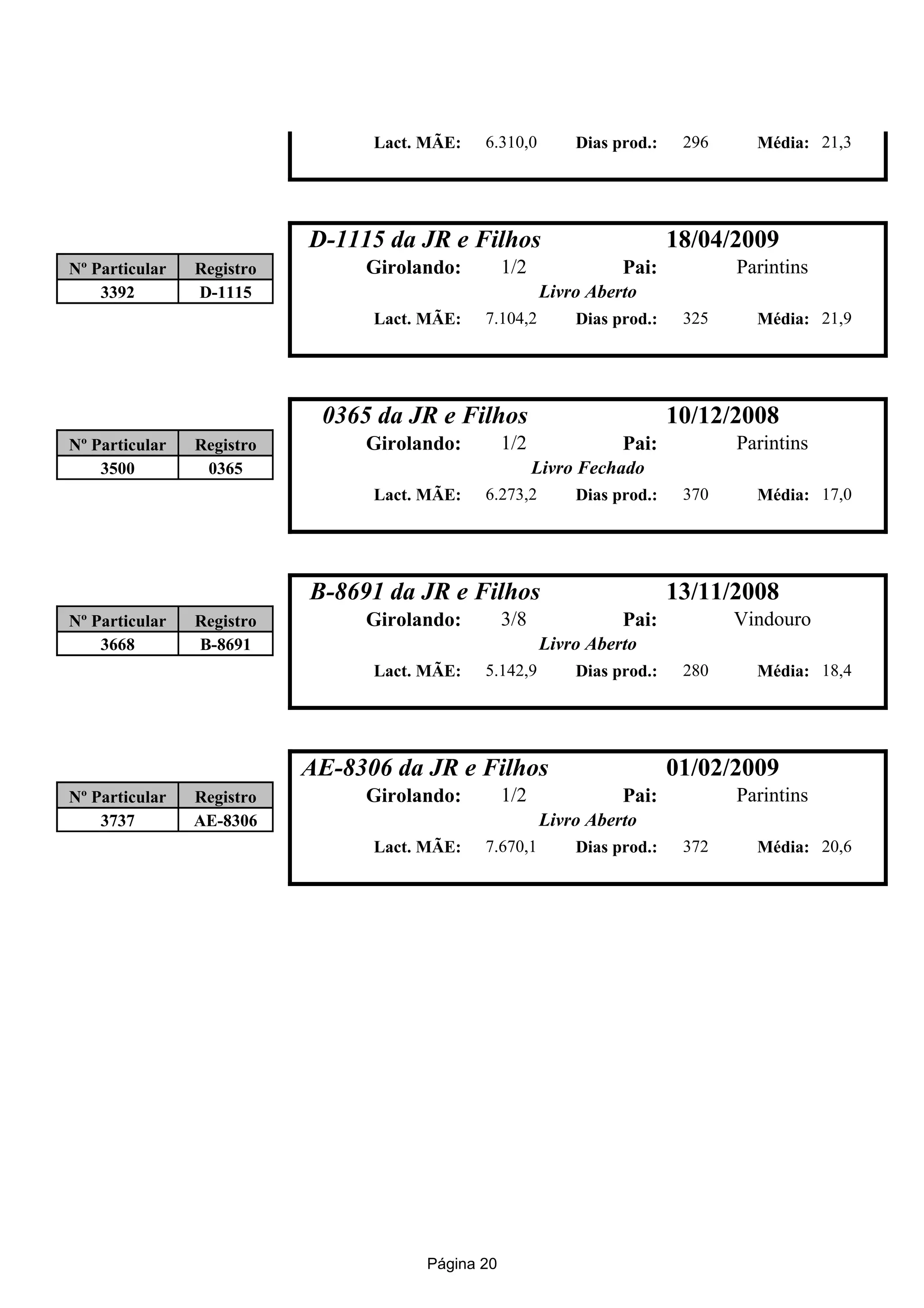 Lact. MÃE:   6.310,0         Dias prod.:    296     Média: 21,3




                           D-1115 da JR e Filhos                            18/04/2009
Nº Particular   Registro        Girolando:         1/2              Pai:           Parintins
    3392        D-1115                                   Livro Aberto
                                 Lact. MÃE:   7.104,2         Dias prod.:    325     Média: 21,9




                            0365 da JR e Filhos                             10/12/2008
Nº Particular   Registro        Girolando:         1/2              Pai:           Parintins
    3500         0365                                    Livro Fechado
                                 Lact. MÃE:   6.273,2         Dias prod.:    370     Média: 17,0




                           B-8691 da JR e Filhos                            13/11/2008
Nº Particular   Registro        Girolando:         3/8              Pai:           Vindouro
    3668        B-8691                                   Livro Aberto
                                 Lact. MÃE:   5.142,9         Dias prod.:    280     Média: 18,4




                           AE-8306 da JR e Filhos                           01/02/2009
Nº Particular   Registro        Girolando:         1/2              Pai:           Parintins
    3737        AE-8306                                  Livro Aberto
                                 Lact. MÃE:   7.670,1         Dias prod.:    372     Média: 20,6




                                       Página 20
 