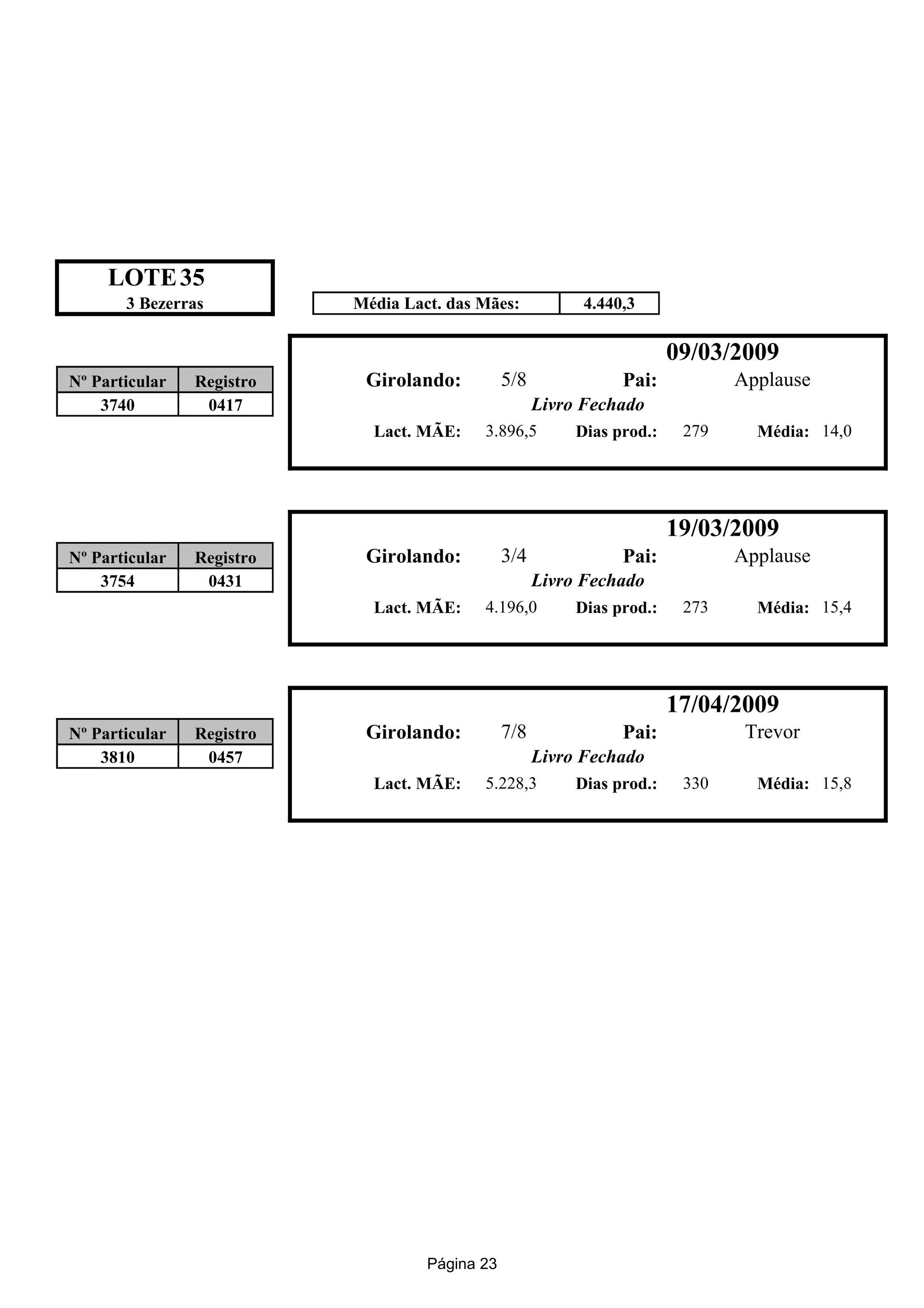 LOTE 35
       3 Bezerras          Média Lact. das Mães:            4.440,3

                                                                         09/03/2009
Nº Particular   Registro    Girolando:          5/8              Pai:           Applause
    3740         0417                                 Livro Fechado
                             Lact. MÃE:    3.896,5         Dias prod.:    279     Média: 14,0




                                                                         19/03/2009
Nº Particular   Registro    Girolando:          3/4              Pai:           Applause
    3754         0431                                 Livro Fechado
                             Lact. MÃE:    4.196,0         Dias prod.:    273     Média: 15,4




                                                                         17/04/2009
Nº Particular   Registro    Girolando:          7/8              Pai:            Trevor
    3810         0457                                 Livro Fechado
                             Lact. MÃE:    5.228,3         Dias prod.:    330     Média: 15,8




                                    Página 23
 