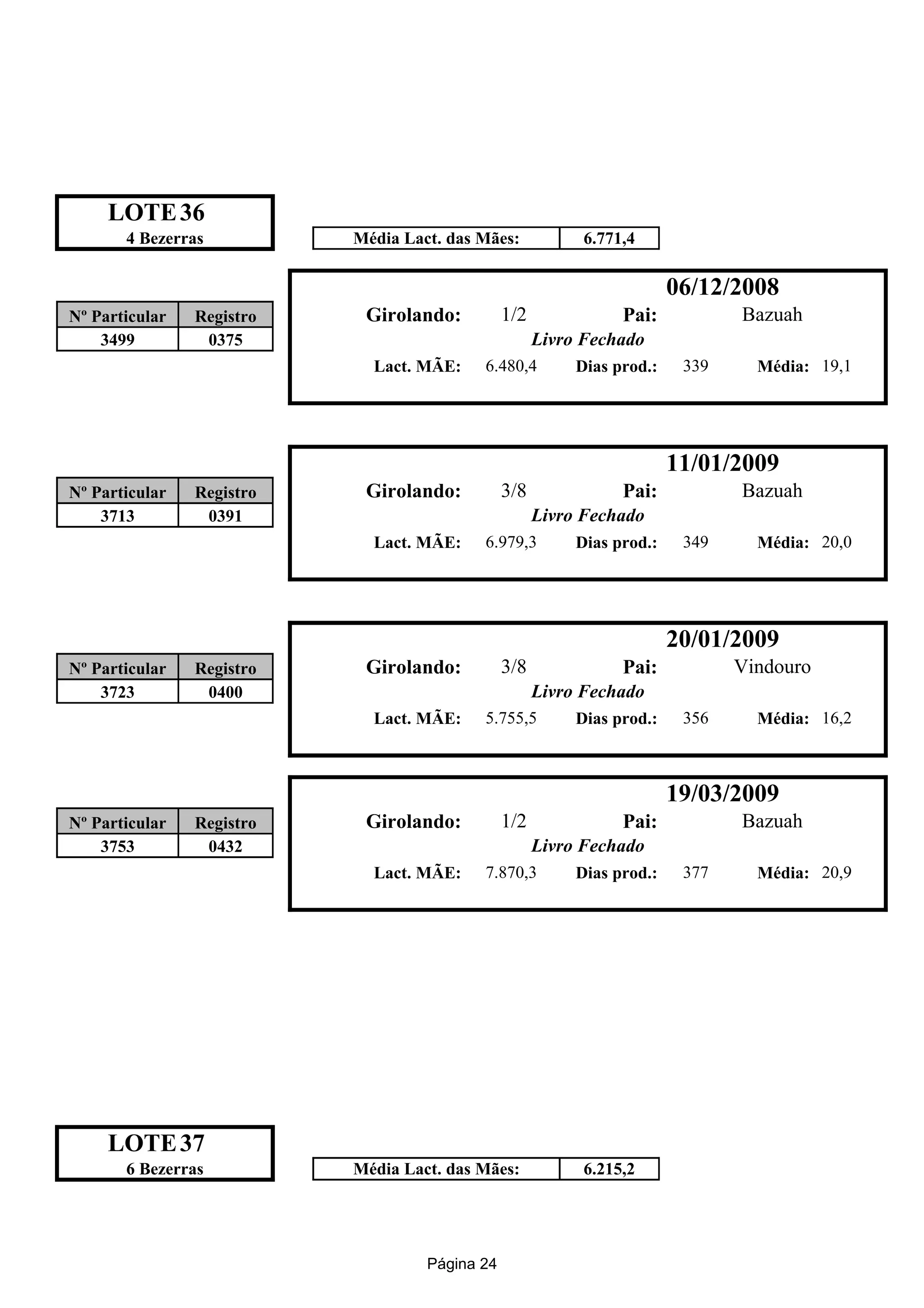 LOTE 36
       4 Bezerras          Média Lact. das Mães:            6.771,4

                                                                         06/12/2008
Nº Particular   Registro    Girolando:          1/2              Pai:           Bazuah
    3499         0375                                 Livro Fechado
                             Lact. MÃE:    6.480,4         Dias prod.:    339     Média: 19,1




                                                                         11/01/2009
Nº Particular   Registro    Girolando:          3/8              Pai:           Bazuah
    3713         0391                                 Livro Fechado
                             Lact. MÃE:    6.979,3         Dias prod.:    349     Média: 20,0




                                                                         20/01/2009
Nº Particular   Registro    Girolando:          3/8              Pai:           Vindouro
    3723         0400                                 Livro Fechado
                             Lact. MÃE:    5.755,5         Dias prod.:    356     Média: 16,2



                                                                         19/03/2009
Nº Particular   Registro    Girolando:          1/2              Pai:           Bazuah
    3753         0432                                 Livro Fechado
                             Lact. MÃE:    7.870,3         Dias prod.:    377     Média: 20,9




     LOTE 37
       6 Bezerras          Média Lact. das Mães:            6.215,2




                                    Página 24
 