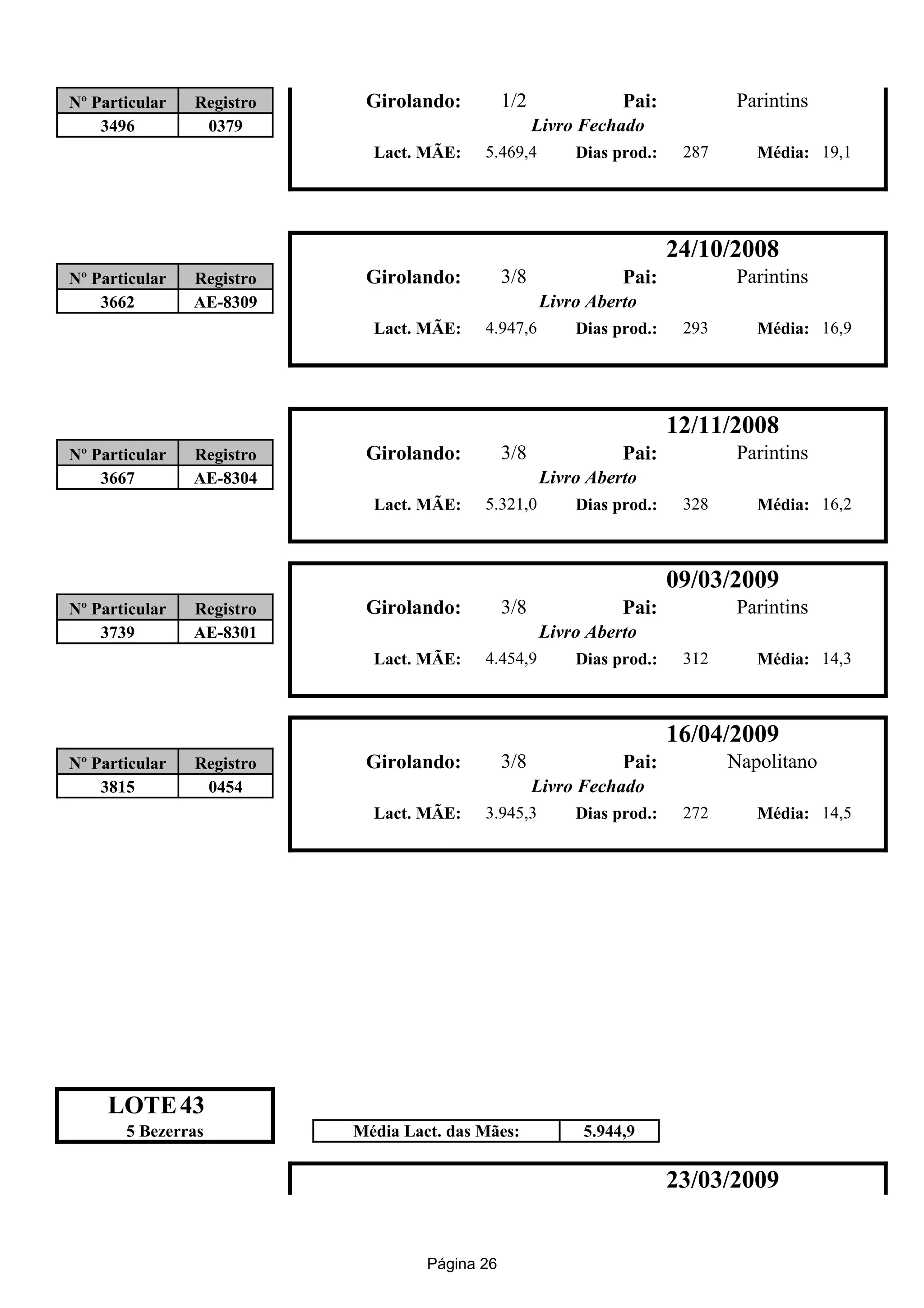 Nº Particular   Registro    Girolando:          1/2              Pai:            Parintins
    3496         0379                                 Livro Fechado
                             Lact. MÃE:    5.469,4         Dias prod.:    287      Média: 19,1




                                                                         24/10/2008
Nº Particular   Registro    Girolando:          3/8              Pai:            Parintins
    3662        AE-8309                               Livro Aberto
                             Lact. MÃE:    4.947,6         Dias prod.:    293      Média: 16,9




                                                                         12/11/2008
Nº Particular   Registro    Girolando:          3/8              Pai:            Parintins
    3667        AE-8304                               Livro Aberto
                             Lact. MÃE:    5.321,0         Dias prod.:    328      Média: 16,2



                                                                         09/03/2009
Nº Particular   Registro    Girolando:          3/8              Pai:            Parintins
    3739        AE-8301                               Livro Aberto
                             Lact. MÃE:    4.454,9         Dias prod.:    312      Média: 14,3



                                                                         16/04/2009
Nº Particular   Registro    Girolando:          3/8              Pai:           Napolitano
    3815         0454                                 Livro Fechado
                             Lact. MÃE:    3.945,3         Dias prod.:    272      Média: 14,5




     LOTE 43
       5 Bezerras          Média Lact. das Mães:            5.944,9

                                                                         23/03/2009


                                    Página 26
 