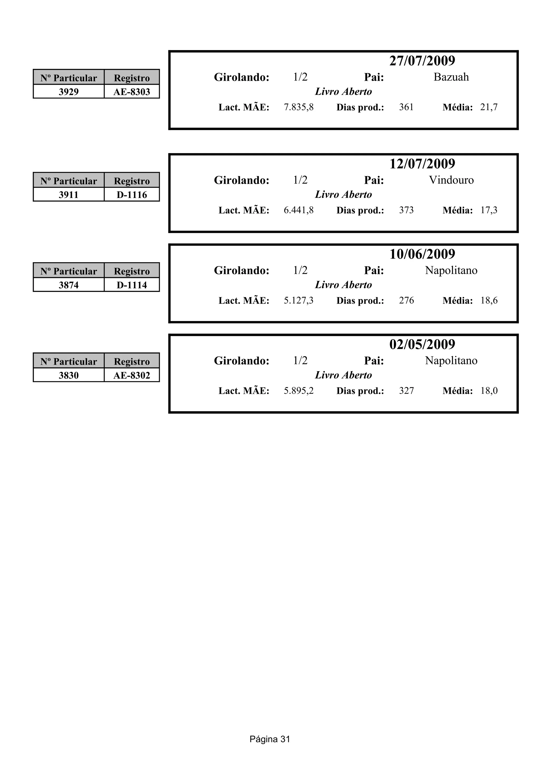 27/07/2009
Nº Particular   Registro   Girolando:        1/2             Pai:            Bazuah
    3929        AE-8303                            Livro Aberto
                           Lact. MÃE:   7.835,8        Dias prod.:    361      Média: 21,7




                                                                     12/07/2009
Nº Particular   Registro   Girolando:        1/2             Pai:           Vindouro
    3911        D-1116                             Livro Aberto
                           Lact. MÃE:   6.441,8        Dias prod.:    373      Média: 17,3



                                                                     10/06/2009
Nº Particular   Registro   Girolando:        1/2             Pai:           Napolitano
    3874        D-1114                             Livro Aberto
                           Lact. MÃE:   5.127,3        Dias prod.:    276      Média: 18,6



                                                                     02/05/2009
Nº Particular   Registro   Girolando:        1/2             Pai:           Napolitano
    3830        AE-8302                            Livro Aberto
                           Lact. MÃE:   5.895,2        Dias prod.:    327      Média: 18,0




                                 Página 31
 