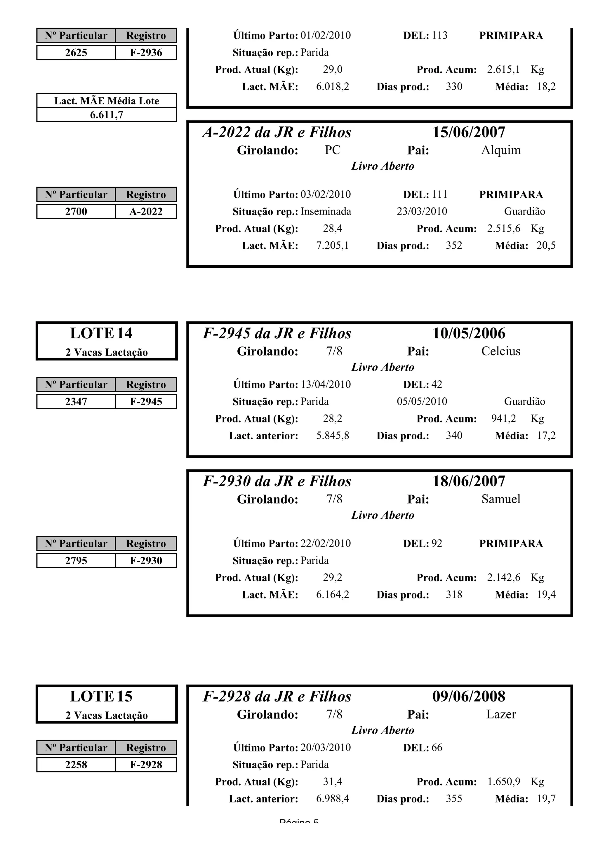 Nº Particular   Registro       Último Parto: 01/02/2010             DEL: 113            PRIMIPARA
    2625        F-2936         Situação rep.: Parida
                            Prod. Atual (Kg):       29,0                  Prod. Acum: 2.615,1 Kg
                                 Lact. MÃE:      6.018,2       Dias prod.:     330        Média: 18,2
 Lact. MÃE Média Lote
        6.611,7
                           A-2022 da JR e Filhos                             15/06/2007
                                Girolando:          PC               Pai:               Alquim
                                                           Livro Aberto

Nº Particular   Registro       Último Parto: 03/02/2010             DEL: 111            PRIMIPARA
    2700        A-2022         Situação rep.: Inseminada           23/03/2010               Guardião
                            Prod. Atual (Kg):       28,4                  Prod. Acum: 2.515,6 Kg
                                 Lact. MÃE:      7.205,1       Dias prod.:     352        Média: 20,5




     LOTE 14               F-2945 da JR e Filhos                             10/05/2006
    2 Vacas Lactação            Girolando:          7/8              Pai:               Celcius
                                                           Livro Aberto
Nº Particular   Registro       Último Parto: 13/04/2010             DEL: 42
    2347        F-2945         Situação rep.: Parida               05/05/2010               Guardião
                            Prod. Atual (Kg):       28,2                  Prod. Acum:    941,2    Kg
                              Lact. anterior:    5.845,8       Dias prod.:     340        Média: 17,2



                           F-2930 da JR e Filhos                             18/06/2007
                                Girolando:          7/8              Pai:               Samuel
                                                           Livro Aberto

Nº Particular   Registro       Último Parto: 22/02/2010             DEL: 92             PRIMIPARA
    2795        F-2930         Situação rep.: Parida
                            Prod. Atual (Kg):       29,2                  Prod. Acum: 2.142,6 Kg
                                 Lact. MÃE:      6.164,2       Dias prod.:     318        Média: 19,4




     LOTE 15               F-2928 da JR e Filhos                             09/06/2008
    2 Vacas Lactação            Girolando:          7/8              Pai:               Lazer
                                                           Livro Aberto
Nº Particular   Registro       Último Parto: 20/03/2010             DEL: 66
    2258        F-2928         Situação rep.: Parida
                            Prod. Atual (Kg):       31,4                  Prod. Acum: 1.650,9 Kg
                              Lact. anterior:    6.988,4       Dias prod.:     355        Média: 19,7

                                         Página 5
 