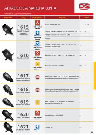 ATUADOR DA MARCHA LENTA
ACTUADOR DE RALENTÍ / IDLE AIR CONTROL

Produto              Código              Montadora                             Modelo                               Ano



                  1615
                                                         Xantia 1.8 8V/ 2.0 16V                                     > 97
                                         Cód. Original
                                           1920X9
                 Short Code: B04/01
                 Siemens: AT-00401R                      306 2.0 16V/ 405 1.8 8V (caixa de comando AMC) 93          >
                      Cód Bosch:
                    F.000.99M.401                        405 2.0 16V (caixa de comando AMC)
                                          Cód Original
                                            1920X9       406 2.0


                                                         306 1.8 - 2.0/ 8V - 16V / 405 1.8 - 2.0/ 8V - 16V /
                                                                                                               93
                                                         406 1.8 - 2.0/ 8V - 16V
                                         Cód. Original
                                           1920N1




                  1616
                  Short Code: 00600      Cód. Original
                                                         Berlingo 2.0 MPI / Xsara / ZX 1.8 - 2.0 8V MPI        00   >

                                           1920N1



                                                         Mégane/ Scénic 2.0 8V MPI                             00   >
                                         Cód. Original




                                                                                                                                AT UA D OR MA R C H A- L E N TA
                                         8200211431




                  1617
                Short Code: IB01/00
                                                         Uno/ Palio / Siena 1.0/ 1.3/ 1.4 8V/ 16V Motor Fire
                                                         Acoplado ao corpo de borboleta (corpo snap in)
                                                                                                             01     >

                Marelli: 404.429.02




                  1618
                Short Code: IB02/00
                                                         Palio/ Siena/ Strada/ Doblò/ Marea/ Brava 1.6 16V
                                                         Acoplado ao corpo de borboleta (corpo snap in)
                                                                                                           01       >




                  1619
                Short Code: IB04/00
                                                         Clio/ Kangoo 1.0 8V Acoplado ao corpo de
                                                         borboleta (corpo snap in)
                                                                                                               02   >




                  1620
                 Short Code: B3300       Cód. Original
                                                         Xsara Picasso 2.0 16V MPI                             01   >

                                           19208X




                  1621
                Short Code: SB35/00
                                                         206 1.4 8V                                            03   >


                                                                                                                           33
 