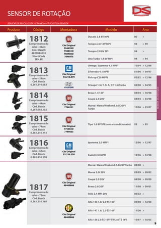 SENSOR DE ROTAÇÃO
SENSOR DE REVOLUCIÓN / CRANKSHAFT POSITION SENSOR

Produto             Código                Montadora                         Modelo                       Ano

                 1812
                 Comprimento do
                                                           Ducato 2.8 8V MPI

                                                           Tempra 2.0 16V MPI
                                                                                                   00

                                                                                                   93
                                                                                                         >

                                                                                                         > 99
                                            Cód Original
                   cabo - 49cm               5944390/
                   Cód. Marelli              7588435/      Tempra 2.0 8V SPI                       94    >
                   4820084010                7604582/
                    Short Code               7646975
                      SEN.8E                               Uno Turbo 1.4 8V MPI                    94    > 94

                                                           Omega/ Suprema 4.1 MPFI                 10/94 > 12/98

                 1813
                 Comprimento do             Cód Original
                                                           Silverado 4.1 MPFI                      01/96 > 09/97

                                             93.216.079    Pick-up C20 MPFI                        02/92 > 12/96
                   cabo - 28cm
                    Cód. Bosch
                  0.261.210.083                            SCoupé 1.5i/ 1.5i A/ GT 1.5i Turbo      02/90 > 04/95




                                                                                                                       SENSOR DE ROTAÇÃO
                                                                                                                        S E N SO R D E R OTAÇ ÃO
                 1814
                                                           Brava 1.4 12V                           04/94 > 10/98

                                                           Coupé 2.0 20V                           04/94 > 03/98
                 Comprimento do
                   cabo - 44cm              Cód Original
                    Cód. Bosch                             Marea/ Marea Weekend 2.0i 20V /
                                             7766251                                               10/96 > 03/07
                  0.281.002.102                            Turbo



                 1815
                 Comprimento do                            Tipo 1.6 8V SPI (sem ar condicionado)   93    > 95
                   cabo - 74cm              Cód Original
                    Cód. Bosch               7756925/
                  0.261.210.115              7799033




                 1816
                 Comprimento do
                                                           Ipanema 2.0 MPFI                        12/96 > 12/97


                   cabo - 66cm              Cód Original
                    Cód. Bosch               93.236.338    Kadett 2.0 MPFI                         12/96 > 12/98
                  0.261.210.138


                                                           Marea/ Marea Weekend 2.4i 20V Turbo 08/00 >

                                                           Marea 2.0i 20V                          03/99 > 09/02

                                                           Coupé 2.0 20V                           04/98 > 09/00
                                            Cód Original

                 1817
                 Comprimento do
                                             46469866
                                                           Brava 2.0 20V                           11/98 > 09/01

                                                           Stilo 2.4 MPI 20V                       06/02 >
                   cabo - 72cm
                    Cód. Bosch
                  0.261.210.160                            Alfa 146 1.8/ 2.0 TS 16V                05/98 > 12/00


                                                           Alfa 147 1.6/ 2.0 TS 16V                11/00 >
                                            Cód Original
                                             46469866
                                                           Alfa 156 2.0 TS 16V/ SW 2.0 TS 16V      10/97 > 10/05
                                                                                                                   9
 
