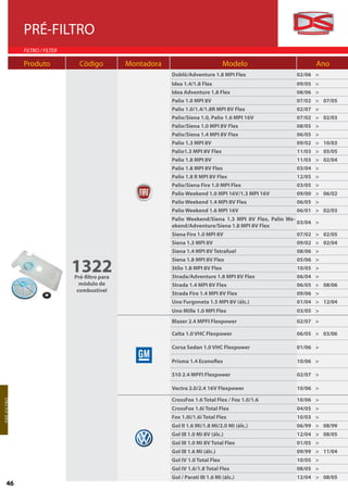 PRÉ-FILTRO
                 FILTRO / FILTER

                 Produto             Código          Montadora                           Modelo                      Ano
                                                                 Doblô/Adventure 1.8 MPI Flex                 02/06 >
                                                                 Idea 1.4/1.8 Flex                            09/05 >
                                                                 Idea Adventure 1.8 Flex                      08/06 >
                                                                 Palio 1.0 MPI 8V                             07/02 > 07/05
                                                                 Palio 1.0/1.4/1.8R MPI 8V Flex               02/07 >
                                                                 Palio/Siena 1.0, Palio 1.6 MPI 16V           07/02 > 02/03
                                                                 Palio/Siena 1.0 MPI 8V Flex                  08/05 >
                                                                 Palio/Siena 1.4 MPI 8V Flex                  06/05 >
                                                                 Palio 1.3 MPI 8V                             09/02 > 10/03
                                                                 Palio1.3 MPI 8V Flex                         11/03 > 05/05
                                                                 Palio 1.8 MPI 8V                             11/03 > 02/04
                                                                 Palio 1.8 MPI 8V Flex                        03/04 >
                                                                 Palio 1.8 R MPI 8V Flex                      12/05 >
                                                                 Palio/Siena Fire 1.0 MPI Flex                03/05 >
                                                                 Palio Weekend 1.0 MPI 16V/1.3 MPI 16V        09/00 > 06/02
                                                                 Palio Weekend 1.4 MPI 8V Flex                06/05 >
                                                                 Palio Weekend 1.6 MPI 16V                    06/01 > 02/03
                                                                 Palio Weekend/Siena 1.3 MPI 8V Flex, Palio We-
                                                                                                                03/04 >
                                                                 ekend/Adventure/Siena 1.8 MPI 8V Flex
                                                                 Siena Fire 1.0 MPI 8V                        07/02 > 02/05
                                                                 Siena 1.3 MPI 8V                             09/02 > 02/04
                                                                 Siena 1.4 MPI 8V Tetrafuel                   08/06 >


                                   1322
                                                                 Siena 1.8 MPI 8V Flex                        05/06 >
                                                                 Stilo 1.8 MPI 8V Flex                        10/05 >
                                   Pré-filtro para               Strada/Adventure 1.8 MPI 8V Flex             06/04 >
                                     módulo de                   Strada 1.4 MPI 8V Flex                       06/05 > 08/06
                                    combustível
                                                                 Strada Fire 1.4 MPI 8V Flex                  09/06 >
                                                                 Uno Furgoneta 1.5 MPI 8V (álc.)              01/04 > 12/04
                                                                 Uno Mille 1.0 MPI Flex                       03/05 >
                                                                 Blazer 2.4 MPFI Flexpower                    02/07 >

                                                                 Celta 1.0 VHC Flexpower                      06/05 > 03/06

                                                                 Corsa Sedan 1.0 VHC Flexpower                01/06 >

                                                                 Prisma 1.4 Econoflex                         10/06 >

                                                                 S10 2.4 MPFI Flexpower                       02/07 >

                                                                 Vectra 2.0/2.4 16V Flexpower                 10/06 >

                                                                 CrossFox 1.6 Total Flex / Fox 1.0/1.6        10/06 >
PR É-F ILT R O




                                                                 CrossFox 1.6i Total Flex                     04/05 >
                                                                 Fox 1.0i/1.6i Total Flex                     10/03 >
                                                                 Gol II 1.6 Mi/1.8 Mi/2.0 Mi (álc.)           06/99 > 08/99
                                                                 Gol III 1.0 Mi 8V (álc.)                     12/04 > 08/05
                                                                 Gol III 1.0 Mi 8V Total Flex                 01/05 >
                                                                 Gol III 1.6 Mi (álc.)                        09/99 > 11/04
                                                                 Gol IV 1.0 Total Flex                        10/05 >
                                                                 Gol IV 1.6/1.8 Total Flex                    08/05 >
                                                                 Gol / Parati III 1.6 Mi (álc.)               12/04 > 08/05
      46
 
