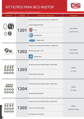KIT FILTROS PARA BICO INJETOR
                KIT PARA INYECCIÓN ELECTRÓNICA / ELECTRONIC INJECTION KIT

                Produto               Código                            Descrição / Aplicação                 Conjunto

                                                      Kit para uso externo do Bico Injetor - Single Point


                                                      Sistema Magneti Marelli



                                   1201
                                                                                                              1 par de filtro
                                                             - C.F.I.
                                                                                                             1 par de o´ring

                                                              - “Single Point”


                                                                  - “Single Point”


                                                      Kit para uso externo do Bico Injetor - Single Point




                                   1202
                                                                                                              1 par de filtro
                                                      Sistema Rochester - E.F.I.
                                                                                                             1 par de o´ring

                                                             - “Single Point”




                                                      Kit para uso interno do Bico Injetor - Multi Point



                                   1203
                                                                                                                 4 filtros

                                                                                                                8 o´rings

                                                      Sistema Bosch / Rochester




                                                      Kit para uso interno do Bico Injetor - Multi Point



                                   1204
                                                                                                                 4 filtros

                                                                                                                8 o´rings

                                                      Sistema Magneti Marelli




                                                      Kit para uso interno do Bico Injetor - Multi Point




                                   1205
                                                                                                                 4 filtros
                                                      Sistema - Bosch/ Rochester
K IT D O BICO




                                                                                                            4 pares de o´rings


                                                      Bico Injetor Nº: 25319301

      48
 