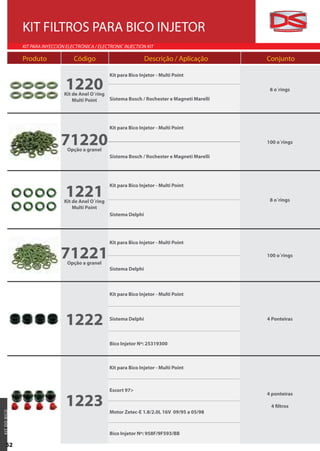 KIT FILTROS PARA BICO INJETOR
                KIT PARA INYECCIÓN ELECTRÓNICA / ELECTRONIC INJECTION KIT

                Produto               Código                            Descrição / Aplicação        Conjunto

                                                       Kit para Bico Injetor - Multi Point

                                  1220
                                  Kit de Anel O´ring
                                                                                                      8 o´rings

                                      Multi Point    Sistema Bosch / Rochester e Magneti Marelli




                                                       Kit para Bico Injetor - Multi Point


                                71220
                                   Opção a granel
                                                                                                     100 o´rings

                                                       Sistema Bosch / Rochester e Magneti Marelli




                                  1221
                                                       Kit para Bico Injetor - Multi Point


                                  Kit de Anel O´ring                                                  8 o´rings
                                      Multi Point
                                                       Sistema Delphi




                                                       Kit para Bico Injetor - Multi Point

                                71221
                                   Opção a granel
                                                                                                     100 o´rings

                                                       Sistema Delphi



                                                       Kit para Bico Injetor - Multi Point




                                  1222                 Sistema Delphi                                4 Ponteiras



                                                       Bico Injetor Nº: 25319300



                                                       Kit para Bico Injetor - Multi Point



                                                       Escort 97>

                                  1223
                                                                                                     4 ponteiras

                                                                                                      4 filtros
                                                       Motor Zetec-E 1.8/2.0L 16V 09/95 a 05/98
K IT D O BICO




                                                       Bico Injetor Nº: 958F/9F593/BB

      52
 