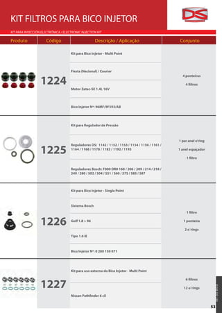 KIT FILTROS PARA BICO INJETOR
KIT PARA INYECCIÓN ELECTRÓNICA / ELECTRONIC INJECTION KIT

Produto               Código                         Descrição / Aplicação                        Conjunto

                                     Kit para Bico Injetor - Multi Point



                                     Fiesta (Nacional) / Courier


                  1224
                                                                                                   4 ponteiras

                                                                                                     4 filtros
                                     Motor Zetec-SE 1.4L 16V



                                     Bico Injetor Nº: 96MF/9F593/AB




                                     Kit para Regulador de Pressão



                                                                                                 1 par anel o’ring


                  1225
                                     Reguladores DS: 1142 / 1152 / 1153 / 1154 / 1156 / 1161 /
                                     1164 / 1168 / 1178 / 1183 / 1192 / 1193                     1 anel espaçador

                                                                                                      1 filtro


                                     Reguladores Bosch: F000 DR0 160 / 206 / 209 / 214 / 218 /
                                     249 / 280 / 502 / 504 / 551 / 560 / 575 / 585 / 587



                                     Kit para Bico Injetor - Single Point



                                     Sistema Bosch
                                                                                                      1 filtro


                  1226               Golf 1.8 > 96                                                  1 ponteira

                                                                                                    2 o´rings
                                     Tipo 1.6 IE



                                     Bico Injetor Nº: 0 280 150 071




                                     Kit para uso externo do Bico Injetor - Multi Point



                  1227
                                                                                                     6 filtros
                                                                                                                      K IT D O BICO




                                                                                                    12 o´rings

                                     Nissan Pathfinder 6 cil


                                                                                                                     53
 