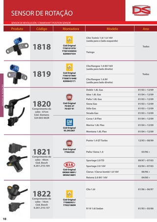 SENSOR DE ROTAÇÃO
                           SENSOR DE REVOLUCIÓN / CRANKSHAFT POSITION SENSOR

                           Produto             Código                Montadora                          Modelo          Ano

                                                                                    Clio/ Scénic 1.0/ 1.6 16V
                                                                                    (saída para o lado esquerdo)


                                            1818                     Cód Original
                                                                     7700101970/
                                                                    7700103069A/
                                                                                    Twingo
                                                                                                                       Todos

                                                                     8200647554




                                                                                    Clio/Kangoo 1.0 8V/16V
                                                                                    (saída para lado direito)

                                            1819                     Cód Original
                                                                     7700101969/
                                                                    7700875184B/    Clio/Kangoo 1.6 8V
                                                                                                                       Todos

                                                                     8200643171
                                                                                    (saída para lado direito)




                                                                                                                                SENSOR DE ROTAÇÃO
S E N SO R D E R OTAÇ ÃO




                                                                                    Doblò 1.8L Gas                  01/03 > 12/09
                                                                                    Idea 1.8L Gas                   01/04 > 12/09
                                                                                    Palio 1.8L Gas                  01/03 > 12/09

                                            1820
                                            Comprimento do
                                                                     Cód Original
                                                                      70 833 27
                                                                      70 837 91
                                                                                    Siena Gas
                                                                                    Stilo Gas
                                                                                                                    01/03 > 12/09
                                                                                                                    01/03 > 12/09
                                              cabo - 67cm
                                                                                    Strada Gas                      01/03 > 12/09
                                             Cód. Siemens
                                             324 003 002R                           Corsa 1.8 Flex                  01/04 > 12/09

                                                                                    Meriva 1.8L Flex                01/04 > 12/09
                                                                     Cód Original
                                                                      93.393.867    Montana 1.8L Flex               01/04 > 12/09


                                                                                    Punto 1.4 GT Turbo              12/93 > 08/99




                                            1821
                                                                     Cód Original
                                                                      77662520      Palio/ Siena 1.4                  03/96 >
                                            Comprimento do
                                              cabo - 40cm                           Sportage 2.0 TD                 09/97 > 07/03
                                               Cód. Bosch
                                             0.261.210.104                          Sportage 2.0 16V                03/94 > 07/03
                                                                     Cód Original
                                                                     0K08A18891/    Clarus / Clarus kombi 1.8 16V     06/96 >
                                                                     0K9A018891
                                                                                    Retona 2.0 8V/ 16V                04/00 >



                                                                                    Clio 1.6i                       01/96 > 06/97

                                            1822
                                            Comprimento do           Cód Original
                                              cabo - 16cm            770085931/
                                               Cód. Bosch            7702218699
                                             0.261.210.137                          R 19 1.6i Sedan                 01/93 > 05/00



              10
 