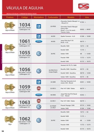 VÁLVULA DE AGULHA
                              VÁLVULA DE AGUJA / CARBURETOR NEEDLE VALVE

                              Produto             Código            Montadora   Carburador                Modelo                  Ano
                                                                                               Chevette/ Hatch/ Marajó 1.4
                                                                                                                           01/82 >

                                               1034
                                                                                               - Álcool C.S

                                                                                  35-PDSI      Chevette/ Hatch/ Marajó/
                                              Cód. Solex: 40104/
                                                                                               Chevy 500 -
                                               Calibragem 176                                                               09/82 > 09/87
                             Aço e Viton                                                       Ácool - c/ e s/ Ar cond. -
                                                                                               Transm. Auto.

                                                                                   40-EIS      Opala/ Caravan - 4 cil.      01/88 > 10/89


                                               1061
                                              Cód. Solex: 11118/
                                                                                   40-EIS
                                                                                               Jeep/ Pick-Up F-75/
                                                                                               Rural - 4 cil.
                                                                                                                            06/75 >

                                               Calibragem 151                                  Brasília 1600                10/72 > 82

                                                                                               Kombi 1600                   11/75 >

                                               1055
VÁ LV U L A D E AG U L H A




                             Aço e Viton
                                                                                  30-PIC       Sedan 1300                   68   > 12/83
                                              Cód. Solex: 40443/
                                               Calibragem 151                                  Fuscão 1500                  11/72 > 12/75

                                                                                               Kombi 1500                   01/73 > 10/75

                                                                                               Variant I/ II/ TC/ TL 1600


                                               1056
                                              Cód. Solex: 114123/
                                                                                32-PDS IT2/3
                                                                                Corpo Duplo
                                                                                               Brasília 1600 - Gasolina

                                                                                               Kombi 1600 - Gasolina
                                                                                                                            05/75 > 82

                                                                                                                            08/78 > 12/83
                                                Calibragem 121
                             Aço e Viton
                                                                                               Sedan 1600 - Gasolina        05/75 > 86

                                                                                               Pick-Up/ Veraneio 6 cil.
                                                                                  34-SEIE                                   04/81 > 10/85
                                                                                               motor 250 - Álcool


                                               1059
                                              Cód. Solex: 70121/
                                                                                  32-DIS 2     Fiat 147 1300 - Todos        06/79 >

                                               Calibragem 200
                             Aço e Viton
                                                                                               Jeep/ Pick-Up F75/ Rural
                                                                                  40-DEIS                                   03/82 >
                                                                                               4 cil. - Álcool




                                               1063
                                              Cód. Solex: 40119/
                                                                                  32-DIS 1


                                                                                 35-PDSIT
                                                                                               Fiat 147 1300 - Todos

                                                                                               Passat/ Voyage 1500
                                                                                                                            06/79 >

                                                                                                                            07/74 > 10/82
                                               Calibragem 151
                             Aço e Viton                                          31-PICT      Sedan 1600                   01/84 > 12/86

                                                                                               Brasília 1600                10/72 > 82

                                                                                               Kombi 1600                   11/75 >

                                               1062
                                              Cód. Solex: 11230/
                                                                                  30-PIC       Sedan 1300                   68   > 12/83

                                               Calibragem 1.5
                                Aço                                                            Fuscão 1500                  11/72 > 12/75

                                                                                               Kombi 1500                   01/73 > 10/75
             58
 