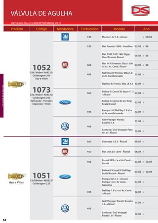 VÁLVULA DE AGULHA
                              VÁLVULA DE AGUJA / CARBURETOR NEEDLE VALVE

                              Produto              Código            Montadora   Carburador              Modelo                      Ano

                                                                                    190       Monza 1.6/ 1.8 - Álcool               > 08/85


                                                                                    190       Fiat Premio 1500 - Gasolina 03/85 > 88


                                                                                              Fiat 1300 147/ 148/ Oggi/
                                                                                                                               05/81 > 88
                                                                                              Uno/ Premio Álcool

                                                                                              Fiat 147/ Premio/ Elba 1500

                                                1052
                                                                                    460                                   07/85 > 88
                                                                                              c/ e s/ Ar. Cond. Álcool

                                              Cód. Weber: 488320/                             Fiat/ Uno R/ Premio/ Elba 1.6
                                                Calibragem 200                      495                                     12/89 >
                                                                                              c/ Ar. Condicionado
                                                   Aço e Viton

                                                                                              Fiat Uno R/ Premio/ Elba LX 1.6 12/89 >


                                                1073
VÁ LV U L A D E AG U L H A




                                                                                              Belina II/ Corcel II/ Escort 1.3
                                                                                    460                                        07/83 >
                                              Cód. Weber: 488330/                             - Álcool
                                                Calibragem 300
                                              Aplicação - Veículos                            Belina II/ Corcel II/ Del Rey/
                                                                                                                               07/83 >
                                                Especiais - Viton                             Scala/ Escort

                                                                                              Pampa 1.6/ Del Rey 1.8 c/ e
                                                                                    495                                        12/89 >
                                                                                              s/ Ar. condicionado

                                                                                              Gol/ Voyage/ Parati/
                                                                                                                               11/88 >
                                                                                              Saveiro 1.6
                                                                                    495
                                                                                              Santana/ Gol/ Voyage/ Para-
                                                                                                                          12/89 >
                                                                                              ti 1.8 - Álcool


                                                                                    460       Chevette 1.6 S - Álcool          09/87 >


                                                                                    460       Fiat Uno SX 1300 - Álcool        08/84 >


                                                                                              Escort XR3 c/ e s/ Ar Cond. -
                                                                                    460                                     07/83 > 12/89
                                                                                              Álcool

                                                                                              Belina II/ Corcel II/ Del Rey/

                                                1051
                                                                                                                               07/83 > 12/89
                                                                                              Scala/ Escort - Álcool

                                                                                              Pampa 4x4 1.4 - Álcool/
                                              Cód Weber: 488322/
                             Aço e Viton                                                      Pampa 1.6 c/ Ar cond.            07/83 >
                                                Calibragem 225
                                                                                              Gasolina

                                                                                              Del Rey 1.8 c/ e s/ Ar. Cond.
                                                                                    495                                        12/89 >
                                                                                              - Álcool

                                                                                              Gol/ Voyage/ Parati/ Saveiro
                                                                                                                           11/88 >
                                                                                              1.6 - Álcool
                                                                                    495
                                                                                              Santana/ Gol/ Voyage/
                                                                                                                               12/89 >
                                                                                              Parati 1.8 - Álcool
             62
 