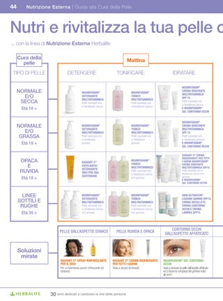 44      Nutrizione Esterna | Guida alla Cura della Pelle




Nutri e rivitalizza la tua pelle o
... con la linea di Nutrizione	Esterna Herbalife

     Cura della                                                             Mattina
       pelle
 TIPO DI PELLE                 DETERGERE                              TONIFICARE                             IDRATARE

                                                                                                                       NOURIFUSION®
     NORMALE                               NOURIFUSION®                        NOURIFUSION®
                                                                                                                       CREMA IDRATANTE
                                                                                                                       MULTIVITAMINICA
       E/O                                 DETERGENTE
                                           MULTIVITAMINICO
                                                                               TONICO
                                                                               MULTIVITAMINICO
                                                                                                                       SPF 15
      SECCA                                Pelli normali e/o                   Pelli normali e/o
                                                                                                                       Pelli normali e/o
                                                                                                                       a tendenza secca
                                           a tendenza secca                    a tendenza secca
      Età 18 +                                                                                                         E NOURIFUSION®
                                                                                                                       GEL CONTORNO OCCHI


                                                                                                                       NOURIFUSION®
     NORMALE                               NOURIFUSION®
                                           DETERGENTE
                                                                               NOURIFUSION®
                                                                               TONICO
                                                                                                                       CREMA IDRATANTE
                                                                                                                       MULTIVITAMINICA
        E/O                                MULTIVITAMINICO                     MULTIVITAMINICO                         SPF 15
      GRASSA                               Pelli normali e/o
                                           a tendenza
                                                                               Pelli normali e/o
                                                                               a tendenza
                                                                                                                       Pelli normali e/o
                                                                                                                       a tendenza grassa
      Età 18 +                             grassa                              grassa                                  E NOURIFUSION®
                                                                                                                       GEL CONTORNO OCCHI

                                                                                                                       RADIANT C® CREMA
                                                                                                                       RIGENERANTE PER TUTTI
      OPACA                                RADIANT C   ®                       NOURIFUSION®
                                                                               TONICO
                                                                                                                       I GIORNI NOURIFUSION®
        E                                  ESFOLIANTE/
                                           DETERGENTE
                                                                               MULTIVITAMINICO
                                                                                                                       CREMA IDRATANTE
                                                                                                                       MULTIVITAMINICA SPF15
      RUVIDA                               VISO PER USO
                                                                               Pelli normali e/o
                                                                               a tendenza secca
                                                                                                                       Pelli normali e/o a
                                                                                                                       tendenza secca e/o
                                           QUOTIDIANO                                                                  grassa
      Età 18 +                                                                 e/o grassa
                                                                                                                       E NOURIFUSION®
                                                                                                                       GEL CONTORNO OCCHI



       LINEE                               NOURIFUSION®
                                           DETERGENTE
                                                                               NOURIFUSION®
                                                                               TONICO
                                                                                                                       SKIN ACTIVATOR®
                                                                                                                       LOZIONE GIORNO SPF15
     SOTTILI E                             MULTIVITAMINICO                     MULTIVITAMINICO                         CREMA DECOLLETE,
      RUGHE                                Pelli normali e/o
                                           a tendenza secca
                                                                               Pelli normali e/o
                                                                               a tendenza secca
                                                                                                                       CREMA CONTORNO
                                                                                                                       OCCHI E CREMA
      Età	35	+                             e/o grassa                          e/o grassa                              LABBRA SPF15




                                                                                                       CONTORNO OCCHI
                         PELLE DALL’ASPETTO STANCO                    PELLE RUVIDA E OPACA          DALL’ASPETTO AFFATICATO



     Soluzioni	
      mirate
                         RADIANT C® SPRAY RINFRESCANTE              RADIANT C® CREMA RIGENERANTE   NOURIFUSION® GEL CONTORNO
                         PER IL VISO                                PER TUTTI I GIORNI             OCCHI
                         Per un’istantanea azione rinfrescante ed   Aiuta a donare luminosità.     Aiuta a ravvivare la pelle dall’aspetto affaticato
                         idratante.                                                                ed a ridurre la comparsa del gonfiore sotto
                                                                                                   gli occhi.




                   30 anni dedicati a cambiare la vita delle persone
 