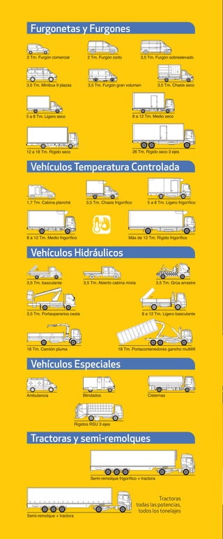 Tractoras
todas las potencias,
todos los tonelajes
Semi-remolque frigorífico + tractora
Semi-remolque + tractora
CisternasBlindados
Rígidos RSU 3 ejes
Ambulancia
8 a 12 Tm. Medio frigorífico Más de 12 Tm. Rígido frigorífico
1,7 Tm. Cabina planché 5 a 8 Tm. Ligero frigorífico3,5 Tm. Chasis frigorífico
3,5 Tm. Chasis seco
5 a 8 Tm. Ligero seco 8 a 12 Tm. Medio seco
12 a 18 Tm. Rígido seco 26 Tm. Rígido seco 3 ejes
2 Tm. Furgón comercial 3,5 Tm. Furgón sobreelevado
3,5 Tm. Minibus 9 plazas
2 Tm. Furgón corto
3,5 Tm. Furgón gran volumen
18 Tm. Camión pluma 18 Tm. Portacontenedores gancho multilift
8 a 12 Tm. Ligero basculante
45
3,5 Tm. Portaoperarios cesta
3,5 Tm. Abierto cabina mixta3,5 Tm. basculante
45
3,5 Tm. Grúa arrastre
Vehículos Temperatura Controlada
Vehículos Hidráulicos
Vehículos Especiales
Tractoras y semi-remolques
Furgonetas y Furgones
 