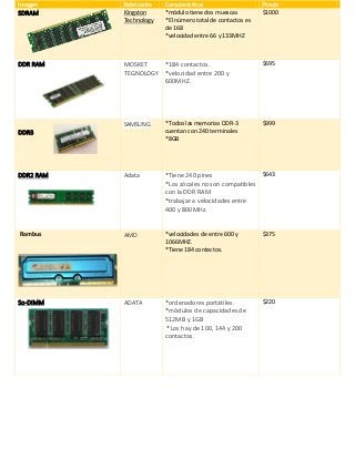 Imagen Fabricante Características Precio
SDRAM Kingston
Technology
*módulo tiene dos muescas
*El número total de contactos es
de 168
*velocidad entre 66 y 133MHZ
$1000
DDR RAM MOSKET
TEGNOLOGY
*184 contactos.
*velocidad entre 200 y
600MHZ.
$695
DDR3
SAMSUNG *Todos las memorias DDR-3
cuentan con 240 terminales
*8GB
$999
DDR2 RAM Adata *Tiene 240 pines
*Los zócales no son compatibles
con la DDR RAM
*trabajar a velocidades entre
400 y 800MHz.
$643
Rambus AMD *velocidades de entre 600 y
1066MHZ.
*Tiene 184 contactos.
$375
So-DIMM ADATA *ordenadores portátiles.
*módulos de capacidades de
512MB y 1GB
*Los hay de 100, 144 y 200
contactos.
$220
 