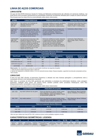 LINHA DE AÇOS COMERCIAIS
LINHA ASTM
Os aços da linha ASTM (American Society for Testing and Materials) prioritariamente são utilizados em estruturas metálicas, nas
quais temos como principais características as propriedades mecânicas normalmente utilizadas para o projeto do cálculo estrutural.
Os principais aços da nossa linha de comercialização estão abaixo relacionados:
NORMA CARACTERÍSTICAS PRINCIPAIS APLICAÇÕES PRINCIPAIS PRODUTOS
Estruturas metálicas em geral, serralheria,
passarelas, máquinas e implementos
agrícolas, implementos rodoferroviários.
Cantoneira, Barra Redonda, Barra
Quadrada, Barra Chata, Perfil I,
Perfil U, Perfil T e Perfil Estrela.
Aço carbono com finalidade de
utilização estrutural e em
aplicações comuns.
ASTM A36 /
NBR 7007
MR 250
Torres de transmissão de energia e de
telecomunicações, estruturas metálicas
em geral, passarelas, máquinas e
implementos agrícolas, implementos
rodoferroviários.
Cantoneira e Barra Chata.Aço estrutural de baixa liga e alta
resistência utilizado em estruturas
metálicas a fim de reduzir o peso em
virtude de sua maior resistência
mecânica se comparado com um
aço carbono de uso comum.
ASTM A572 /
NBR 7007
AR 350 ou
AR 415
Estruturas metálicas em geral, máquinas
e implementos agrícolas, implementos
rodoferroviários e demais aplicações
em que seja necessária proteção
adicional contra a corrosão atmosférica
aliada a uma maior resistência mecânica.
Cantoneira, Barra Redonda,
Barra Chata, Perfil I, Perfil U e
Perfil T.
Aço estrutural de baixa liga e alta
resistência desenvolvido para
estruturas metálicas a fim de reduzir
o peso em virtude da resistência
mecânica mais elevada, com maior
resistência à corrosão atmosférica,
quando comparado com um aço
carbono de uso comum.
*ASTM A588 /
NBR 7007
AR 350 COR
ASTM A36 MR 250 250 400-550 20 21
ASTM A572 Grau 50 AR 350 350 450 mín. 18 21
ASTM A572 Grau 60 AR 415 415 520 mín. 16 18
ASTM A588 AR 350 COR 350 485 mín. 18 21
Propriedades Mecânicas
Especificação Equivalência Limite de Escoamento Limite de Resistência Alongamento Alongamento
NBR 7007 Mín. (MPa) (MPa) 200 mm (%) 50 mm (%)
Tabela de Propriedades Mecânicas Referencial
Observações: São descartados os ensaios de propriedades mecânicas nas seguintes situações:
1. Perfis de área de seção transversal inferior a 645 mm².
2. Barras com espessura ou diâmetro inferior a 12,5 mm (excluindo barras chatas). Nessas situações, a garantia é provida pela composição química.
*Sob consulta.
LINHA SAE
A linha de aços SAE (Society of Automotive Engineers) é utilizada nas mais diversas aplicações e, principalmente onde a
composição química é uma característica importante.
Além disso, os produtos da linha SAE geralmente são submetidos a processos de conformação mecânica, como usinagem,
forjamento, trefilação entre outros. Da mesma forma, também poderão sofrer processos metalúrgicos, entre eles
têmpera/revenimento, cementação e outros processos.
Os principais aços da nossa linha de comercialização estão abaixo relacionados:
CARACTERÍSTICAS GEOMÉTRICAS: LEGENDA
NORMA CARACTERÍSTICAS PRINCIPAIS APLICAÇÕES PRINCIPAIS PRODUTOS
Eixos de máquinas em geral, tirantes, peças
para máquinas e implementos agrícolas,
barras trefiladas, peças para forjarias, hastes
de aterramento, grades, etc.
Barra Redonda, Barra Quadrada,
Barras Trefiladas e Fio-Máquina.
Aço baixo carbono de uso geral.SAE 1020
Eixos de máquinas em geral, tirantes, peças
para máquinas e implementos agrícolas, barras
trefiladas, peças forjadas, parafusos, etc.
Barra Redonda, Barras Trefiladas
e Barra Chata.
Aço médio carbono.SAE 1045
Além dos aços citados das linhas ASTM e SAE, podemos produzir outras qualidades mediante consulta.
SAE 1020 0,18-0,23 0,30-0,60 0,030 máx. 0,050 máx.
SAE 1045 0,43-0,50 0,60-0,90 0,030 máx. 0,050 máx.
Norma C (%) Mn (%) P (%) S (%)
Tabela de Composição Química Referencial
b bf tf twd t x
Largura da
aba da
Cantoneira.
Largura da
mesa dos
Perfis U, I e T.
Altura total da
seção transversal
dos Perfis U, I e T.
Espessura
da aba da
Cantoneira.
Espessura média da aba
dos Perfis I e U
e espessura da aba
do Perfil T.
Espessura da
alma dos Perfis
I, U e T.
Momento de
inércia.
Módulo de
resistência.
Raio
de giração.
Raio de
giração (L).
Distância do
raio de giração.
=x IyI =x WyW =x ryr mín.zr
 