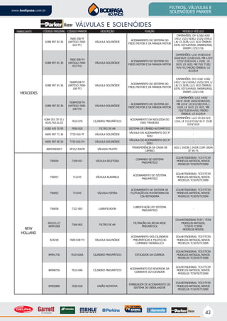 43
www.bodipasa.com.br
FILTROS, VÁLVULAS E
SOLENÓIDES PARKER
VÁLVULAS E SOLENÓIDES
MERCEDES
CÓDIGO ORIGINAL CÓDIGO PARKER DESCRIÇÃO FUNÇÃO MODELO VEÍCULO
A388 897 82 36
7600-358-TF
(ANTIGO 7600-
022-TF)
VÁLVULA SOLENÓIDE
ACIONAMENTO DO SISTEMA DO
FREIO MOTOR E DA PARADA MOTOR
CAMINHÕES: OH 1318/1420/
1421/ 1521/1630L/ 1525/1559,L/
LK/ LS 2638, L/LS 1632 ÔNIBUS:
0370, 0371UP/RSD, 0400RS/RSD,
0500M 1725/1726
A388 897 81 36
7600-358-TH
(ANTIGO 7600-
022-TH)
VÁLVULA SOLENÓIDE
ACIONAMENTO DO SISTEMA DO
FREIO MOTOR E DA PARADA MOTOR
CAMINHÕES: L/LK 1418/1614/
1618/1625 /2318/2325, MB 1214/
1215/1218/1414, L 1620, LK
1615, LS 1622, MB 710/ 712E/
914/ 912 MICRO ÔNIBUS: LO
812/814
A388 997 81 36
7600M358-TF
(ANTIGO 7600-
100-TF)
VÁLVULA SOLENÓIDE
ACIONAMENTO DO SISTEMA DO
FREIO MOTOR E DA PARADA MOTOR
CAMINHÕES: OH 1318/ 1420/
1421/ 1521/1630L/ 1525/1559, L/
LK/ LS 2638, L/LS 1632 ÔNIBUS:
0370, 0371UP/RSD, 0400RS/RSD,
0500M 1725/1726
A388 997 82 36
7600M358-TH
(ANTIGO 7600-
100-TH)
VÁLVULA SOLENÓIDE
ACIONAMENTO DO SISTEMA DO
FREIO MOTOR E DA PARADA MOTOR
CAMINHÕES: L/LK 1418/
1614/ 1618/ 1625/2318/2325,
MB 1214/ 1215/1218/1414, L
1620, LK 1615, LS 1622, MB
710/712E/914/912 MICRO
ÔNIBUS: LO 812/814
A384 353 70 55 /
A325.763.01.52
7610-076 CILINDRO PNEUMÁTICO
ACIONAMENTO DA REDUZIDA DO
EIXO TRASEIRO
CAMINHÕES: L/LS 1313/1314/
1316, LK 1513/1516/1517/ 1518/
1614/1618
A382 429 70 95 7650-018 FILTRO DE AR SISTEMA DE CÂMBIO AUTOMÁTICO -
A695 997 71 36 7735-016-TF VÁLVULA SOLENÓIDE
VÁLVULA DO ACIONAMENTO DO 3º
EIXO
-
A695 997 00 36 7735-016-TH VÁLVULA SOLENÓIDE
VÁLVULA DO ACIONAMENTO DO 3º
EIXO
-
A0022603657 VF15/132678 VÁLVULA PILOTO
TRANSFERÊNCIA DA CAIXA DE
CÂMBIO
1622 / 2423B / 2423K COM CAIXA
ZF 9S-75
756054 7109-021 VÁLVULA SELETORA
COMANDO DO SISTEMA
PNEUMÁTICO
COLHEITADEIRAS: TC57/TC59
MODELOS ANTIGOS, NOVOS
MODELOS TC5070/TC5090
756057 712193 VÁLVULA ALAVANCA
ACIONAMENTO DO SISTEMA
PNEUMÁTICO
COLHEITADEIRAS: TC57/TC59
MODELOS ANTIGOS, NOVOS
MODELOS TC5070/TC5090
756052 712244 VÁLVULA ESFERA
ACIONAMENTO DO SISTEMA DE
FLUTUAÇÃO DA PLATAFORMA DA
COLHEITADEIRA
COLHEITADEIRAS: TC57/TC59
MODELOS ANTIGOS, NOVOS
MODELOS TC5070/TC5090
756058 7322-003 LUBRIFICADOR
LUBRIFICAÇÃO DO SISTEMA
PNEUMÁTICO
-
84333117/
84991068
7360-002 FILTRO DE AR
FILTRAÇÃO DO AR DA REDE
PNEUMÁTICA
COLHEITADEIRAS TC57 / TC59
MODELOS ANTIGOS,
TC5070 TC5090
MODELOS NOVOS
824258 7600-038-TH VÁLVULA SOLENÓIDE
ACIONAMENTO DOS CILINDROS
PNEUMÁTICOS E PILOTO DO
COMANDO HIDRÁULICO
COLHEITADEIRAS: TC57/TC59
MODELOS ANTIGOS, NOVOS
MODELOS TC5070/TC5090
84991736 7610-026A CILINDRO PNEUMÁTICO ESTICADOR DA CORREIA
COLHEITADEIRAS: TC57/TC59
MODELOS ANTIGOS, NOVOS
MODELOS TC5070/TC5090
84998750 7610-040 CILINDRO PNEUMÁTICO
ACIONAMENTO DO REVERSOR DA
CORRENTE DO ELEVADOR
COLHEITADEIRAS: TC57/TC59
MODELOS ANTIGOS, NOVOS
MODELOS TC5070/TC5090
84992800 7630-018 UNIÃO ROTATIVA
EMBREAGEM DE ACIONAMENTO DO
SISTEMA DO DEBULHADOR
COLHEITADEIRAS: TC57/TC59
MODELOS ANTIGOS, NOVOS
MODELOS TC5070/TC5090
FABRICANTE
NEW
HOLLAND
 