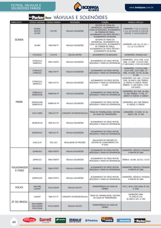 44
FILTROS, VÁLVULAS E
SOLENÓIDES PARKER www.bodipasa.com.br
VÁLVULAS E SOLENÓIDES
CÓDIGO ORIGINAL CÓDIGO PARKER DESCRIÇÃO FUNÇÃO MODELO VEÍCULO
525090/
303470/
527303
712179C VÁLVULA SOLENÓIDE
SISTEMA DE TRAVA DO
DIFERENCIAL, ACIONAMENTO DA
CAIXA DA REDUZIDA, ACIONAMENTO
DA TOMADA DE FORÇA,
ACIONAMENTO DO FREIO MOTOR E
ACIONAMENTO DA BUZINA
CAMINHÃO: F 112, K 112/113,
L 111, LK 111/141, R 112/113/
142/143, T 112/113/142/143
301484 7600-040-TF VÁLVULA SOLENÓIDE
SISTEMA DE TRAVA DO
DIFERENCIAL, ACIONAMENTO DA
CAIXA DA REDUZIDA, ACIONAMENTO
DA TOMADA DE FORÇA,
ACIONAMENTO DO FREIO MOTOR E
ACIONAMENTO DA BUZINA
CAMINHÃO: L/B 110, L/S 101, L
111, LK 111/140/141
2TO325251 712371A VÁLVULA BOTÃO ACIONAMENTO DA REDUZIDA CAMINHÕES: PESADOS 6X4
2TK901015/
2S0907631
7600-145ATH VÁLVULA SOLENÓIDE
ACIONAMENTO DO FREIO MOTOR,
REDUZIDA E TRAVA DO DIFERENCIAL
CAMINHÕES: 13/15-170E, 13/15-
180E, 15-190E, 17/23/24-250E,
17-180 EURO3, 17/24-220 EURO3
2TJ901015/
2T0907631
7600-145-TF VÁLVULA SOLENÓIDE
ACIONAMENTO DO FREIO MOTOR,
REDUZIDA E TRAVA DO DIFERENCIAL
CAMINHÕES: 17/23/24-250E,
13/15-170E, 13/15-180E, 15-
190E, 19-320E, 19-370, 26-260,
31-260
2TD901015/
2R0907631
7600-145-TH VÁLVULA SOLENÓIDE
ACIONAMENTO DO FREIO MOTOR,
REDUZIDA E TRAVA DO DIFERENCIAL
17-240
CAMINHÕES: 8/9-150E, 17/23/24-
250E, 26-260/31-260, ÔNIBUS:
8-150EOD, 9-150EOD, MICRO
ÔNIBUS: 17-180 EURO3, 17/24-
220 EURO3
2TB901015/
2R0907631B
7600M145-TF VÁLVULA SOLENÓIDE
ACIONAMENTO DO FREIO MOTOR,
REDUZIDA E TRAVA DO DIFERENCIAL
CAMINHÕES: 8/9-150E, 26-260/,
31-260, ÔNIBUS: 17-240, 17-
260EOT, 8-150EOD, 9-150EOD
2RD901015B/
2R0907631A
7600M145-TH VÁLVULA SOLENÓIDE
ACIONAMENTO DO FREIO MOTOR,
REDUZIDA E TRAVA DO DIFERENCIAL
CAMINHÕES: 8/9-150E ÔNIBUS:
8-150EOD, 9-150EOD
2U2711485E 7600-327-TF CONJUNTO ATUADOR/VÁLVULA
TRAVA DO TRAMBULADOR, SISTEMA
DA CAIXA DE TRANSMISSÃO
CAMINHÕES: 19-320E/ 19- 26-
260/31-320, 31-360
2RO907631D 7600-421-TH VÁLVULA SOLENÓIDE
ACIONAMENTO DO FREIO MOTOR,
REDUZIDA E TRAVA DO DIFERENCIAL
-
2RO907631C 7600-421-TF VÁLVULA SOLENÓIDE
ACIONAMENTO DO FREIO MOTOR,
REDUZIDA E TRAVA DO DIFERENCIAL
-
2V2612147 7651-023 REGULADOR DE PRESSÃO
REGULAGEM DE PRESSÃO DO
SISTEMA DE LEVANTAMENTO DO
3º EIXO
-
2UH901015 7600-075RTH VÁLVULA SOLENÓIDE
ACIONAMENTO DO FREIO MOTOR,
REDUZIDA E TRAVA DO DIFERENCIAL
CAMINHÕES: MÉDIOS E PESADOS
A PARTIR DE 2000
2SP901015 7600-076RTH VÁLVULA SOLENÓIDE
ACIONAMENTO DO FREIO MOTOR,
REDUZIDA E TRAVA DO DIFERENCIAL
ÔNIBUS: 16/180, 16/210, 17/210
2RP901015 7600-077RTF VÁLVULA SOLENÓIDE
ACIONAMENTO DO FREIO MOTOR,
REDUZIDA E TRAVA DO DIFERENCIAL
CAMINHÕES: MÉDIOS E PESADOS
A PARTIR DE 2000
2SP901015A 7600-077RTH VÁLVULA SOLENÓIDE
ACIONAMENTO DO FREIO MOTOR,
REDUZIDA E TRAVA DO DIFERENCIAL
CAMINHÕES: MÉDIOS E PESADOS
A PARTIR DE 2000
1662798/
3162697
VF15/132678 VÁLVULA PILOTO
TRANSFERÊNCIA DA CAIXA DE
CÂMBIO
FH12 / NH12 COM CAIXA ZF 16S
E 1650
3162697 7600-327-TF CONJUNTO ATUADOR/VÁLVULA
TRAVA DO TRAMBULADOR, SISTEMA
DA CAIXA DE TRANSMISSÃO
CAMINHÕES MAN:
19-320E/19-370,
26-260/31-320, 31-360
0501204089/
0501310059/
0750132038
VF15/132678 VÁLVULA PILOTO
TRANSFERÊNCIA DA CAIXA DE
CÂMBIO
VOLKSWAGEN
E FORD
ZF DO BRASIL
VOLVO
FABRICANTE
SCANIA
MANN
 