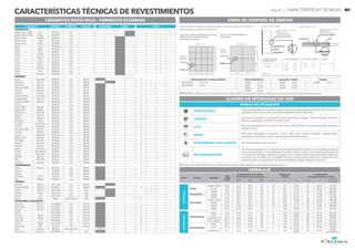 CERÁMICOS PASTA ROJA - FORMATOS ESTÁNDAR
PRODUCTO ACABADO SUPERFICIE TRÁFICO PISO/PARED PARED CARAS
DECORADOS
Rubic Lienzo SLIM Azul Brillante Liso 1
Rubic Lienzo SLIM Beige Brillante Liso 1
Rubic Luces Celeste Brillante Liso 1
Rubic Luces Plata Brillante Liso 1
Rubic Luces Verde Brillante Liso 1
Signo Azul Brillante Liso 1
Signo Beige Brillante Liso 1
Signo Gris Brillante Liso 1
Signo Verde Brillante Liso 1
Vives Blanco Brillante Liso 1
Vives Gris Brillante Liso 1
Vives Hueso Brillante Liso 1
Vives Tabaco Brillante Liso 1
Vives Rosado Brillante Liso 1
Vives Azul Brillante Liso 1
Vives Turquesa Brillante Liso 1
MADERAS
Acacia Caramelo Brillante Liso Medio 4
Alabama Natural Brillante Liso Medio 4
Almendro Natural Brillante Liso Medio 1
Arkansas SLIM Natural Brillante Liso Medio 1
Atlanta Natural Brillante Liso Medio 1
Austin II Natural Brillante Liso Medio 1
California Plus Caramelo Brillante Liso Medio 1
Caspe SLIM Natural Brillante Liso Medio 1
Caylloma SLIM Natural Brillante Liso Medio 1
Ceibo Brillante Liso Medio 1
Colca SLIM Natural Brillante Liso Medio 1
Dallas Plus Beige Brillante Liso Medio 2
Dallas Plus Caramelo Brillante Liso Medio 2
Delta II Natural Brillante Liso Medio 1
Ebano Natural Brillante Liso Medio 1
Eucalipto Beige Brillante Liso Medio 1
Fontana Caramelo Brillante Liso Medio 2
Huelva Caramelo Brillante Liso Medio 2
Ishpingo SLIM Natural Brillante Liso Medio 1
Laredo Natural Brillante Liso Medio 1
Legno Caramelo Brillante Liso Medio 1
Marilia Plus Brillante Brillante Liso Medio 1
Michigan Natural Brillante Liso Medio 1
Natura Caramelo Brillante Liso Medio 2
Palmas Natural Brillante Liso Medio 2
Roble Caramelo Brillante Liso Medio 1
Roble Mix Natural Brillante Liso Medio 1
Sauce Caramelo Brillante Liso Medio 1
Sevilla Natural Brillante Liso Medio 1
Teca Mix Café Brillante Liso Medio 2
Ventura Natural Brillante Liso Medio 1
GEOMÉTRICOS
Argos Natural Brillante Liso Medio 1
Cairoo Brillante Liso Medio 1
Iguazu Brillante Liso Medio 1
Ipanema Cuero Brillante Liso Medio 1
Pisa Blanco Brillante Liso Medio 1
PIEDRAS
Granilla Blanco Semimate Liso Medio 1
Matisse Piedra Marrón Brillante Liso Medio 3
Piedra Blanco Semimate Liso Alto 1
Piedra Beige Semimate Liso Alto 1
Piedra Gris Semimate Liso Alto 1
Stone Hueso Mate Estructurado Alto 2
EXTERIORES y FACHALETAS
Altamira Blanco Granillado Liso Intenso 1
Antioquia Natural Granillado Liso Intenso 4
Brasilia Natural Granillado Liso Intenso 1
Dakar Granillado Liso Intenso 1
Franca Beige Granillado Liso Intenso 2
Laja New Beige Granillado Liso Intenso 4
Laja New Gris Granillado Liso Intenso 4
Leticia Beige Granillado Liso Intenso 4
Mollendo Mix Antislip Liso Intenso 4
Petra Natural Satinado Estructurado Pared 1
Riverstone Caramelo Granillado Liso Alto 1
JUNTA DE CONTROL DE GRIETAS
Junta de
Control
de Grietas
Detalle
3-4m 3-4m 3-4m 3-4m
3-4
m
3-4
m
3-4
m
3-4
m
Cada 3 a 4 m
AZULEJOS Y PISOS CERÁMICOS (en exteriores)
PORCELANATOS Y PORCELÁNICOS
(en interiores y exteriores)
AZULEJOS Y PISOS CERÁMICOS
(en interiores)
6-8m 6-8m
6-8
m
6-8
m
Junta de
Control
de Grietas
Detalle
Cada 6 a 8 m
DETALLE CORTE - PARED
Tarrajeo
Detalle
Revestimiento
Junta de Control de Grietas:
· Espesor 1.0 cm
· Profundidad 2.0 cm
cortando el tarrajeo
Junta de Control de Grietas:
· Espesor 1.0 cm
· Profundidad 2.0 cm
cortando el contrapiso
Junta entre piezas
DETALLE CORTE - PISO
Junta
Contrapiso
Falso piso
Detalle
Revestimiento
IMPORTANTE:
Sellar las Juntas entre piezas con fragua y NO con cemento. Sellar las Juntas de Control de Grietas con poliuretano o similar.
PISCINA
30x30 5 mm
AZULEJOS / PARED
25x40 3 mm
30x60 6 mm
PISOS CERÁMICOS
PORCELANATOS Y
PORCELÁNICOS
2 a 3 mm
5 mm
30x30 6 mm
45x45 6 mm
20x60 5 mm
60x60 6 mm
Junta de
Control
de Grietas
Detalle
3-4m 3-4m 3-4m 3-4m
3-4
m
3-4
m
3-4
m
6-8m 6-8m
6-8
m
6-
de Grietas
Detalle
DETALLE CORTE - PARED
Tarrajeo
Detalle
Revestimiento
Junta de Control de Grietas:
· Espesor 1.0 cm
· Profundidad 2.0 cm
cortando el tarrajeo
Junta de Control de Grietas:
· Espesor 1.0 cm
· Profundidad 2.0 cm
cortando el contrapiso
Junta entre piezas
DETALLE CORTE - PISO
Junta
Contrapiso
Falso piso
Detalle
Revestimiento
IMPORTANTE:
Sellar las Juntas entre piezas con fragua y NO con cemento. Sellar las Juntas de Control de Grietas con poliuretano o similar.
PISCINA
30x30 5 mm
AZULEJOS / PARED
25x40 3 mm
30x60 6 mm
PISOS CERÁMICOS
PORCELANATOS Y
PORCELÁNICOS
2 a 3 mm
5 mm
30x30 6 mm
45x45 6 mm
20x60 5 mm
60x60 6 mm
EMBALAJE
PASTA CELIMA TAMAÑO
ISO
13006
Grupo
DIMENSIONES DE PIEZAS
(W: Dimensiones de trabajo)
EMBALAJE
(CAJA)
PALETIZADO
(europalet 0.80m x 1.20m)
Ancho
(cm)
Largo
(cm)
Espesor
(mm)
#Piezas m2
Kg #Cajas m2 “Kg (no inc.
Europalet)”
PASTA
ROJA
PARED
25x40 - SLIM B II b 25,3 40,3 5,8 20 2,03 24,40 54 109,62 1317,60
27x45 B III 27,1 45,1 5,8 17 2,07 23,60 51 105,57 1203,60
30x60 B III 30,2 60,2 8,0 10 1,81 27,70 32 57,92 886,40
FACHALETAS 30x60 B II b 30,0 60,0 9,0 9 1,62 31,10 32 51,84 995,20
PISO/PARED
30x30 B II b 30,6 30,6 6,0 25 2,34 27,60 51 119,34 1407,60
45x45 - SLIM B II b 45,1 45,1 6,5 12 2,44 32,00 44 107,36 1,408,00
45x45 B II b 45,1 45,1 7,5 10 2,03 31,20 44 89,32 1372,80
20x60 B II b 20,0 60,0 8,5 10 1,20 21,10 64 76,80 1350,40
60x60 B II b 60,0 60,0 8,0 5 1,80 29,90 30 54,00 897,00
PASTA
BLANCA
PORCELÁNICO
30x61 B Ib 30,3 61,5 8,5 9 1,67 31,80 32 53,44 1017,60
61x61 B I b 61,0 61,0 8,5 4 1,48 28,00 30 44,40 840,00
60x60 Rectif B I b 60,0 60,0 8,5 4 1,44 27,30 30 43,20 819,00
19x118 Rectif B II a 19,0 118,0 10,0 6 1,34 29,70 30 40,20 891,00
PORCELANATO
30x61 B l a 30,3 61,0 9,0 9 1,66 32,00 32 53,12 1024,00
61x61 B l a 61,0 61,0 9,5 4 1,48 31,60 30 44,40 948,00
60x60 Rectif B l a 60,0 60,0 9,0 a 9,8 4 1,44
27,50 a
32,00*
30* 43,20*
*según
procedencia
CUADRO DE INTENSIDAD DE USO
NIVELES DE UTILIZACIÓN
SÚPER INTENSO
Para pisos sometidos a circulación severa durante períodos largos de tiempo, tales como áreas
públicas, centros comerciales, escuelas, hospitales, hoteles entre otros.
INTENSO
Para pisos sometidos a circulación intensa tales como ingresos, áreas comunes, comercio,
oficinas, hospedajes, viviendas, terrazas y otros.
ALTO
Para pisos sometidos a circulación alta, tales como oficinas, cocinas comerciales, viviendas,
terrazas y otros.
MEDIO
Para pisos sometidos a circulación normal, tales como oficinas privadas, viviendas (salas,
comedores, dormitorios, baños, cocinas, patios, terrazas) y otros.
REVESTIMIENTO PARA PAREDES No recomendado su uso en pisos.
RECOMENDACIONES
No instalar pavimentos con superficies brillantes en pisos exteriores por la humedad ambiental
y/o en zonas de lluvia, ni en ambientes de tráfico intenso o que se comuniquen directamente
con el exterior. Proteger siempre los ingresos con un sistema de limpieza de zapatos (felpudos
o rejillas), a fin de disminuir la suciedad. El polvo abrasivo resultante de los trabajos de obra
provoca rayas en cualquier tipo de superficie (piedra, madera, mármol, cerámica).
Observaciones: Esta clasificación es válida para las aplicaciones citadas en condiciones normales de uso.
PORCELANATOS Y PORCELÁNICOS PISOS CERÁMICOS AZULEJOS / PARED PISCINA
Rectificados 2 a 3 mm 30x30 6 mm 25x40 3 mm 30x30 5 mm
Sin rectificar 5 mm 45x45 6 mm 27x45 3 mm
20x60 5 mm 30x60 6 mm
60x60 6 mm
IMPORTANTE: Sellar las Juntas entre piezas con fragua y NO con cemento. Sellar las Juntas de Control de Grietas con poliuretano o similar.
Pág. 83 | CARACTERÍSTICAS TÉCNICAS
CARACTERÍSTICAS TÉCNICAS DE REVESTIMIENTOS
 