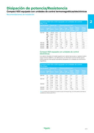 2
-
-
-
-
Disipación de potencia/Resistencia

Compact NSX equipado con unidades de control termomagnéticas/electrónicas

Recomendaciones de instalación
Compact NSX100 a 630 equipado con unidades de control
MA/1.3-M
Tipo de aparato Aparato fijo Potencia adicional / polo
3 polos
Espec.
(A)
R/polo P/polo
Vigi
(N, L3)
Vigi
(L1, L2)
Enchu
fable/
extraíble
Bloque
amperí­
metro
Bloque
transfor
mador
NSX100 2.5 148.42 0.93 0 0 0 0 0
6.3 99.02 3.93 0 0 0 0 0
12.5 4.05 0.63 0 0 0 0 0
25 1.66 1.04 0 0 0.1 0 0
50 0.67 1.66 0.2 0.1 0.3 0.1 0.1
100 0.52 5.2 0.7 0.35 1 0.2 0.2
NSX160 150 0.38 8.55 1.35 0.68 2.6 0.45 0.45
NSX250 220 0.3 14.52 2.9 1.45 4.89 0.97 0.97
NSX400 320 0.12 12.29 3.2 1.6 6.14 1.54 1.54
NSX630 500 0.1 25 13.99 7 15 3.75 3.75
Compact NSX equipado con unidades de control
electrónicas
Los valores indicados en la tabla siguiente son valores típicos para un aparato a plena
carga nominal y 50/60 Hz. Las definiciones y la información son las mismas que se
indican para los interruptores automáticos equipados con unidades de control termo-
magnéticas.
2
Compact NSX100 a 630 equipado con unidades de control
Micrologic
Tipo de aparato Aparato fijo Potencia adicional / polo
3/4 polos
Espec.
(A)
R/polo P/polo
Vigi
(N, L3)
Vigi
(L1, L2)
Enchu
fable/
extraíble
Bloque
amperí­
metro
Bloque
transfor
mador
NSX100 40 0.84 1.34 0.1 0.05 0.2 0.1 0.1
100 0.468 4.68 0.7 0.35 1 0.2 0.2
NSX160 40 0.73 1.17 0.4 0.2 0.6 0.1 0.1
100 0.36 3.58 0.7 0.35 1 0.2 0.2
160 0.36 9.16 1.8 0.9 2.6 0.5 0.5
NSX250 100 0.27 2.73 1.1 0.55 1.6 0.2 0.2
250 0.28 17.56 4.4 2.2 6.3 1.3 1.3
NSX400 400 0.12 19.2 3.2 1.6 9.6 2.4 2.4
NSX630 630 (1)
0.1 39.69 6.5 3.25 19.49 5.95 5.95
(1) Los valores de la disipación de potencia para los bloques Vigi y los interruptores automáticos
extraíbles se indican para 570 A.
2/13
 