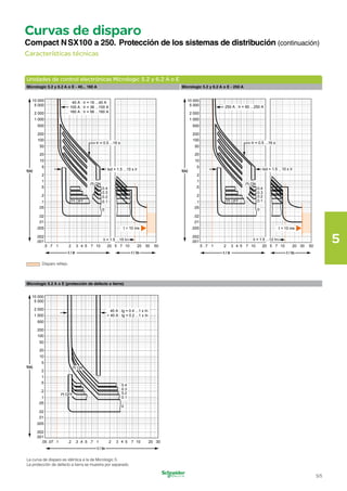 5
Curvas de disparo

Compact NSX100 a 250. Protección de los sistemas de distribución (continuación)
Características técnicas
Unidades de control electrónicas Micrologic 5.2 y 6.2 A o E
Micrologic 5.2 y 6.2 A o E - 40... 160 A Micrologic 5.2 y 6.2 A o E - 250 A
10 000
5 000
2 000

1 000

500

200

100

50

20

10

5

t(s)
2

1

.5

.2

.1

.05

.02
.01
.005
.002
.001
Disparo reflejo.
.5 .7 1 2 3 4 5 7 10 20 5 7 10 20 30 50
I / Ir I / In
0.4
0.3
0.2
0.1
0
I²t OFF
t < 10 ms
I²t ON
40 A : Ir = 16 ...40 A
100 A : Ir = 36 ...100 A
160 A : Ir = 56 ...160 A
tr = 0.5 ...16 s
Isd = 1.5 ...10 x Ir
Ii = 1.5 ...15 In
10 000
5 000
2 000

1 000

500

200

100

50

20

10

5

t(s)
.5 .7 1 2 3 4 5 7 10 20 5 7 10 20 30 50
2
1
.5
.2
.1
.05
.02
.01
.005
.002
.001
I / Ir I / In
0.4
0.3
0.2
0.1
0
I²t OFF
I²t ON
t < 10 ms
250 A : Ir = 90 ...250 A
Ii = 1.5 ...12 In
Isd = 1.5 ...10 x Ir
tr = 0.5 ...16 s
5
Micrologic 6.2 A o E (protección de defecto a tierra)
10 000

5 000

2 000

1 000

500

200

100

50

20

10

5

t(s)
2

1

.5

.2

.1

.05

.02

.01

.005

.002

.001

.05 .07 .1 .2 .3 .4 .5 .7 1 2 3 5 7 10 20 30
I / In
I²t OFF
I²t ON
0
0.4
0.3
0.2
0.1
40 A : Ig = 0.4 ...1 x In
> 40 A : Ig = 0.2 ...1 x In
4
La curva de disparo es idéntica a la de Micrologic 5.

La protección de defecto a tierra se muestra por separado.

5/5
 