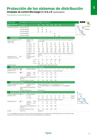 1
Protección de los sistemas de distribución

Unidades de control Micrologic 5 / 6 A o E (continuación)
Funciones y características
1
Protección Unidades de control Micrologic 5 / 6 A o E
Especificaciones
(A) In a 40°C (1)
40 100 160 250 400 630	
Encendido
Interruptor automático Compact NSX100	 - - - ­
p p
Apagado
Compact NSX160	 - - ­
p p p
Compact NSX250	 - ­
p p p p
t
Compact NSX400 - - - - ­
p
Compact NSX630 - - - ­ p p
L Largo retardo
Umbral de disparo (A)
disparo entre
1,05 y 1,20 Ir
Ir = ... regulación de
selector
In = 40 A Io =
el valor depende del calibre de la unidad de control (In) y la regulación
en el selector
18 18 20 23 25 28 32 36 40
In = 100 A Io = 40 45 50 55 63 70 80 90 100
In = 160 A Io = 63 70 80 90 100 110 125 150 160
In = 250 A Io = 100 110 125 140 150 175 200 225 250
In = 400 A Io = 160 180 200 230 250 280 320 360 400
In = 630 A Io = 250 280 320 350 400 450 500 570 630
configuración de
teclado
Ajuste fino en pasos de 1 A por debajo del valor máximo ajustado en el
selector
Temporización (s)
precisión de 0 a -20 %
tr = ... configuración de
teclado
0.5 1 2 4 8 16
1.5 x Ir 15 25 50 100 200 400
6 x Ir 0.5 1 2 4 8 16
7.2 x Ir 0.35 0.7 1.4 2.8 5.5 11
Memoria térmica 20 minutos antes y después del control
Umbral de disparo (A)
precisión ±10 %
Isd =
Ir x ...
ajuste de selector 1.5 2 3 4 5 6 7
Ajuste fino en pasos de 0,5 x Ir usando el teclado
8 10
S Protección de corto retardo con temporización regulable
Temporización (s) tsd = ...	 configu- I
2
Off 0 0.1 0.2 0.3 0.4
ración de I2
On - 0.1 0.2 0.3 0.4
teclado
Tiempo máximo de sobreintensi- 20 80 140 230 350
dad (ms)
Duración total de corte (ms) 80 140 200 320 500
I Protección instantánea
Umbral de disparo (A)
precisión ±15 %
Ii = In x configuración de
teclado
Tiempo máximo de sobreinten­
sidad
Duración total de corte
Ajuste en pasos de 0,5 x In en el rango de 1,5 x In a:
15 x In (NSX100/160), 12 x In (NSX250/400) ó 11 x In (NSX630)
10 ms
50 ms para I > Ii
Umbral de disparo (A)
precisión ±10 %
Ig = In x ajuste de selector
In = 40 A
In > 40 A
0.4 0.4 0.5 0.6 0.7 0.8 0.9
0.2 0.3 0.4 0.5 0.6 0.7 0.8
Ajuste fino en pasos de 0,05 A usando el teclado
1
1
Apagado
Apagado
G Protección de defecto a tierra - para Micrologic 6 A o E
Temporización (s) tg = ...	 configu- I2Off 0 0.1 0.2 0.3 0.4
ración de I2On - 0.1 0.2 0.3 0.4
teclado
Tiempo máximo de sobreintensi- 20 80 140 230 350
dad (ms)
Duración total de corte (ms) 80 140 200 320 500
Prueba Función Ig 	 integrado
(1) Si las unidades de control se utilizan en entornos de alta temperatura, la configuración de Micrologic debe tener en cuenta los límites
térmicos del interruptor automático. Consulte la tabla de desclasificación de temperatura.
1/19
 
