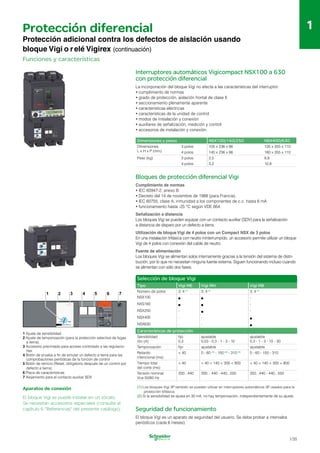 1
1
Protección diferencial
Protección adicional contra los defectos de aislación usando
bloque Vigi o relé Vigirex (continuación)
Funciones y características
Interruptores automáticos Vigicompact NSX100 a 630
con protección diferencial
La incorporación del bloque Vigi no afecta a las características del interruptor:
•	cumplimiento de normas
•	grado de protección, aislación frontal de clase II
•	seccionamiento plenamente aparente
•	características eléctricas
•	características de la unidad de control
•	modos de instalación y conexión
•	auxiliares de señalización, medición y control
•	accesorios de instalación y conexión.
Dimensiones y pesos NSX100/160/250 NSX400/630
Dimensiones
L x H x P (mm)
3 polos
4 polos
105 x 236 x 86
140 x 236 x 86
135 x 355 x 110
180 x 355 x 110
Peso (kg) 3 polos 2,5 8,8
4 polos 3,2 10,8
Bloques de protección diferencial Vigi
Cumplimiento de normas
•	IEC 60947-2, anexo B.
•	Decreto del 14 de noviembre de 1988 (para Francia).
•	IEC 60755, clase A, inmunidad a los componentes de c.c. hasta 6 mA
•	funcionamiento hasta -25 °C según VDE 664.
Señalización a distancia
Los bloques Vigi se pueden equipar con un contacto auxiliar (SDV) para la señalización
a distancia de disparo por un defecto a tierra.
Utilización de bloque Vigi de 4 polos con un Compact NSX de 3 polos
En una instalación trifásica con neutro ininterrumpido, un accesorio permite utilizar un bloque
Vigi de 4 polos con conexión del cable de neutro.
Fuente de alimentación
Los bloques Vigi se alimentan solos internamente gracias a la tensión del sistema de distri­
bución, por lo que no necesitan ninguna fuente externa. Siguen funcionando incluso cuando
se alimentan con sólo dos fases.
Selección de bloque Vigi
Tipo Vigi ME Vigi MH Vigi MB
Número de polos 3, 4 (1)
3, 4 (1)
3, 4 (1)
NSX100 p p -
NXS160 p p -
NSX250 - p -
NSX400 - - p
NSX630 - - p
Características de protección
Sensibilidad
IΔn (A)
fijo
0,3
ajustable
0,03 - 0,3 - 1 - 3 - 10
ajustable
0,3 - 1 - 3 - 10 - 30
Temporización fijo ajustable ajustable
Retardo
intencional (ms)
< 40 0 - 60 (2)
- 150 (2)
- 310 (2)
0 - 60 - 150 - 310
Tiempo total
del corte (ms)
< 40 < 40 < 140 < 300 < 800 < 40 < 140 < 300 < 800
Tensión nominal
Vca 50/60 Hz
200...440 200... 440 - 440...550 200...440 - 440...550
3 4 5 7
1 2 6
1 Ajuste de sensibilidad
2 Ajuste de temporización (para la protección selectiva de fugas
a tierra).
3 Accesorio precintado para acceso controlado a las regulacio­
nes.
4 Botón de prueba a fin de simular un defecto a tierra para las
comprobaciones periódicas de la función de control
5 Botón de reinicio (Reset, obligatorio después de un control por
defecto a tierra).
6 Placa de características.
7 Alojamiento para el contacto auxiliar SDV.
(1) Los bloques Vigi 3P también se pueden utilizar en interruptores automáticos 3P usados para la
Aparatos de conexión
protección bifásica.
(2) Si la sensibilidad se ajusta en 30 mA, no hay temporización, independientemente de su ajuste.
El bloque Vigi se puede instalar en un zócalo.
Se necesitan accesorios especiales (consulte el
capítulo 6 "Referencias" del presente catálogo). Seguridad de funcionamiento
El bloque Vigi es un aparato de seguridad del usuario. Se debe probar a intervalos
periódicos (cada 6 meses).
1/35
 