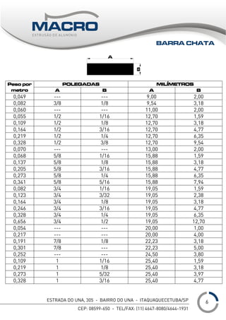 ESTRADA DO UNA, 305 - BAIRRO DO UNA - ITAQUAQUECETUBA/SP
CEP: 08599-650 - TEL/FAX: (11) 4647-8080/4644-1931
___
POLEGADAS MILÍMETROSPeso por
metro A B A B
0,049 --- --- 9,00 2,00
0,082 3/8 1/8 9,54 3,18
0,060 --- --- 11,00 2,00
0,055 1/2 1/16 12,70 1,59
0,109 1/2 1/8 12,70 3,18
0,164 1/2 3/16 12,70 4,77
0,219 1/2 1/4 12,70 6,35
0,328 1/2 3/8 12,70 9,54
0,070 --- --- 13,00 2,00
0,068 5/8 1/16 15,88 1,59
0,137 5/8 1/8 15,88 3,18
0,205 5/8 3/16 15,88 4,77
0,273 5/8 1/4 15,88 6,35
0,341 5/8 5/16 15,88 7,94
0,082 3/4 1/16 19,05 1,59
0,123 3/4 3/32 19,05 2,38
0,164 3/4 1/8 19,05 3,18
0,246 3/4 3/16 19,05 4,77
0,328 3/4 1/4 19,05 6,35
0,656 3/4 1/2 19,05 12,70
0,054 --- --- 20,00 1,00
0,217 --- --- 20,00 4,00
0,191 7/8 1/8 22,23 3,18
0,301 7/8 --- 22,23 5,00
0,252 --- --- 24,50 3,80
0,109 1 1/16 25,40 1,59
0,219 1 1/8 25,40 3,18
0,273 1 5/32 25,40 3,97
0,328 1 3/16 25,40 4,77
BARRA CHATA
6
 