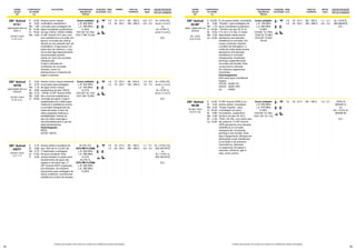 34 35
OK®
Autrod
317L*
C
Si
Mn
Ni
Cr
Mo
ARAME
SÓLIDO
OK®
Arame cromo-níquel –
molibdênio resistente à
corrosão para soldagem de
ligas inoxidáveis austeníticas
do tipo 19%Cr-13%Ni-3%Mo.
O OK®
Autrod 317L tem uma
boa resistência à corrosão em
geral e corrosão por pitting
devido ao seu elevado teor de
molibdênio. A liga possui um
baixo teor de carbono, o que
torna esta liga especialmente
recomendada quando
existe um risco de corrosão
intergranular.
A liga é utilizada em
condições de corrosão
severas, como no
petroquímico e indústria de
papel e celulose.
1,0
1,2
16 - 24 V
20 - 28 V
80 - 190 A
180 - 280 A
0,9 - 2,7
2,6 - 4,5
Ar + 0-5% CO2
(EN ISO 14175 M12)
ou
Ar + 0-3% O2
(EN ISO 14175 M13)
CC+
COMPOSIÇÃO
DO ARAME
(%)
APLICAÇÕES PROPRIEDADES
MECÂNICAS
TÍPICAS
POSIÇÕES
SOLDAGEM
DIÂM.
(mm)
TENSÃO DEPOS.
(Kg/h)
FAIXA DE
CORRENTE
AWS/ASME SFA 5.9
ER317L
EN ISO 14343
G 18 15 3 L
GÁS DE PROTEÇÃO
TIPO DE CORRENTE
<0,03
0,50
1,80
14,00
19,30
3,50
Como soldado:
L.R. 600 MPa
L.E. 390 MPa
A 45%
ChV (20 °C) 135J
ChV (-196 °C) 55J
Arame cromo-níquel resistente
à corrosão para soldagem
de ligas cromo-níquel
austeníticas do tipo 18%Cr
– 8%Ni. O OK®
Autrod 347Si
tem uma boa resistência à
corrosão em geral. A liga é
estabilizada com nióbio para
melhorar a resistência contra
a corrosão intergranular do
metal de solda. O teor de
silício presente melhora a
soldabilidade. Devido ao
teor de nióbio esta liga é
recomendada para o uso em
altas temperaturas
Homologação:
FBTS
VdTÜV 09734
Arame sólido inoxidável do
tipo 18% de Cr e 0,5% de
Ti destinado a soldagem
de aços similares. Este
arame também é usado para
revestimento de aços não
ligados e de baixa liga. O
OK®
Autrod 430Ti é aplicado,
por exemplo, na indústria
automotiva para soldagem de
tubos coletores, conversores
catalíticos e tubos de escape.
1,0
1,2
1,0
1,2
15 - 28 V
15 - 29 V
16 - 24 V
20 - 28 V
80 - 240 A
100 - 300 A
80 - 190 A
180 - 280 A
1,5 - 6,0
1,6 - 7,5
1,1 - 3,1
2,6 - 4,5
Ar + 0-5% CO2
(EN ISO 14175 M12)
ou
Ar + 0-3% O2
(EN ISO 14175 M13)
CC+
Ar + 0-5% CO2
(EN 439 M12)
ou
Ar + 0-3% O2
(EN 439 M13)
CC+
AWS/ASME SFA 5.9
ER347Si
EN ISO 14343
G 18 15 3 L
EN ISO 14343
G Z 17 Ti
OK®
Autrod
347Si
OK®
Autrod
430Ti*
C
Si
Mn
Ni
Mo
Nb
Cr
C
Si
Mn
Cr
Ti
0,04
0,70
1,70
9,80
0,10
0,60
19,00
0,10
0,80
0,70
17,50
0,50
Como soldado:
L.R. 640 MPa
L.E. 440 MPa
A 37%
ChV (20 °C) 110J
ChV (-60 °C) 80J
Ar+2% CO2
(ToTo780°Cc/0,5h)
L.R. 600 MPa
L.E. 390 MPa
A 24%
Ar+2% O2
(ToTo780°Cc/0,5h)
L.R. 580 MPa
L.E. 380 MPa
A 28%
* Produto sob consulta. Favor entrar em contato com a ESAB para maiores informações.
OK®
Autrod
22.09*
C
Si
Mn
Cr
Ni
Mo
Cu
ARAME
SÓLIDO
OK®
É um arame sólido, inoxidável,
“Duplex”, para soldagem de
aços inoxidáveis austenítico
- ferrítico do tipo 22 % Cr,
5 % Ni e 3 % Mo. O metal
depositado deste arame
apresenta uma elevada
resistência à corrosão. Em
meios contendo cloretos
e sulfeto de hidrogênio, o
metal de solda deste arame
apresenta uma elevada
resistência à corrosão
intergranular, localizada
(pitting) e especialmente
corrosão sob tensão. Este
consumível é utilizado
em diversos segmentos
industriais.
Homologações:
DNV para aços inoxidáveis
duplex
VdTÜV 05387 (IT)
VdTÜV 06281 (FP)
GL 44628
1,0
1,2
16 - 24 V
20 - 28 V
80 - 190 A
180 - 280 A
1,1 - 3,1
2,6 - 4,5
Ar + 0-3% O2
(EN 439 M13)
CC+
COMPOSIÇÃO
DO ARAME
(%)
PROPRIEDADES
MECÂNICAS
TÍPICAS
POSIÇÕES
SOLDAGEM
DIÂM.
(mm)
DEPOS.
(Kg/h)
FAIXA DE
CORRENTE
AWS / ASME SFA 5.9
ER2209
EN 12072
G 22 9 3 NL
GÁS DE PROTEÇÃO
TIPO DE CORRENTE
<0,025
0,50
1,70
22,50
8,50
3,30
<0,30
Como soldado:
L.R. 765 MPa
L.E. 600 MPa
A 28%
ChV(20 °C) 100J
ChV(-20 °C) 85J
ChV(-60 °C) 60J
FN 45
O OK®
Autrod 2509 é um
arame sólido, inoxidável,
“Super Duplex”, para
a soldagem de aços
inoxidáveis austenítico-
ferrítico do tipo 25 %Cr,
7%Ni, 4% Mo, com baixo teor
de carbono. O OK®
Autrod
2509 apresenta uma elevada
resistência à corrosão
intergranular, localizada
(pitting) e sob tensão. Esta
liga é largamente utilizada em
aplicações onde resistência
à corrosão é de extrema
importância. Aplicável
no segmento de papel e
celulose, offshore, gás e
óleo, entre outros.
1,0 16 - 24 V 80 - 190 A 1,0 - 3,1 100% Ar
(EN439 I1)
ou
He + 0-5% Ar
(EN439 I3)
CC+
EN ISO 14343
G 25 9 4 NL
OK®
Autrod
25.09
C
Si
Mn
Cr
Ni
Mo
W
Cu
<0,02
0,40
0,40
25,00
9,80
4,00
<1,00
<0,30
Como soldado:
L.R. 850 MPa
L.E. 670 MPa
A 30%
ChV (20 °C) 150J
ChV (-40 °C) 115J
* Produto sob consulta. Favor entrar em contato com a ESAB para maiores informações.
 