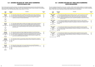60 61
5.4 - ARAMES SÓLIDOS OK®
PARA ARCO SUBMERSO
AÇOS DE BAIXA LIGA
Aços de baixa liga são ligas Ferro-Carbono com adição intencional de pequenos teores de outros elementos de liga
como, por exemplo, Manganês, Silício, Níquel, Cromo, Cobre, Molibdênio e Vanádio visando obtenção de propriedades
diferenciadas. O teor total de liga nessa classe de aços varia de 1,5 a 5,0%.
C
Si
Mn
Mo
ARAME
SÓLIDO
OK®
Arame sólido cobreado, ligado ao molibdênio, para soldagem de aços carbono não ligados e de
baixa liga pelo processo arco submerso. O OK®
Autrod 12.24 pode ser combinado com diversos
fluxos, gerando muitas aplicações possíveis, como soldagem de aços resistentes à fluência(0,5%
Mo), aços estruturais, soldagens de tubulações até X70 e vasos de pressão. É empregado
largamente, por exemplo, na indústria Naval & Offshore.
2,4*
3,2
4,0
5,0*
COMPOSIÇÃO
DO ARAME
(%)
APLICAÇÕES DIÂMETRO
(mm)
Autrod
12.24
0,10
0,10
1,10
0,50AWS / ASME SFA 5.23
EA2
EN 756
S2Mo
EN 12070
S Mo
C
Si
Mn
Mo
Arame sólido cobreado, ligado ao molibdênio, para soldagem de aços de média e alta resistência
pelo processo SAW. O OK®
Autrod 12.34 é usado na soldagem de aços resistentes à fluência
(0,5% Mo), aços estruturais, vasos de pressão e tubulações até X80. Quando combinado com o
fluxo OK®
Flux 10.62, um cordão de solda com altíssima qualidade é obtido.Para aplicações de
alta diluição, como na indústria de fabricação de tubos, este arame pode ser combinado com OK®
Flux 10.74 ou 10.77.
2,5
3,2
4,0
5,0
Autrod
12.34*
0,10
0,15
1,50
0,50AWS / ASME SFA 5.23
EA4
EN 756
S3Mo
EN 12070
S MnMo
C
Si
Mn
Cr
Mo
C
Si
Mn
Cr
Mo
C
Si
Mn
Cr
Ni
Cu
Arame sólido cobreado, de baixa liga, designado para soldagem ao arco submerso de aços
resistentes à fluência do tipo 1,25%Cr 0,5%Mo. Este arame pode ser usado com fluxo OK®
Flux
10.62 para arame único e múltiplos arames. Produz um metal de solda com baixo nível de oxigênio
(aprox. 300 ppm) e hidrogênio (Max. 5 ml/100g). Ótimo desempenho tanto em C.C. quanto em
C.A., em único e multipasses sem limite de espessura; Pode ser aplicado em soldagem “narrow
gap” devido ao excelente destacamento da escória.
O OK®
Autrod 13.20 SC é um arame sólido, cobreado, ligado ao CrMo destinado a soldagem ao
arco submerso de aços resistentes a fluência do tipo 2.25 Cr1Mo. Indicado com o fluxo OK®
Flux
10.62.
Arame sólido cobreado, ligado ao Cu-Ni, para soldagem pelo processo SAW. Destinado à
soldagem de aços patináveis, como COR-TEN, Cos-Ar-Cor, Patinax, Dillicor, SAC 300 e 350, SAC
41 e 50. Pode ser combinado com o fluxo OK®
Flux 10.71.
2,5
3,2
4,0
2,5
3,2
4,0
2,5
3,2
4,0
Autrod
13.10 SC*
Autrod
13.20 SC*
Autrod
13.36*
0,10
0,15
0,70
1,20
0,50
0,10
0,15
0,60
2,30
1,00
0,10
0,30
1,00
0,30
0,80
0,50
AWS / ASME SFA 5.23
EB2R
EM 12070
S CrMo1
AWS / ASME SFA 5.23
EB3R
EM 12070
S CrMo2
AWS / ASME SFA 5.23
EG
EN 756
S2Ni1Cu
* Produto sob consulta. Favor entrar em contato com a ESAB para maiores informações.
5.5 - ARAMES SÓLIDOS OK®
PARA ARCO SUBMERSO
AÇOS INOXIDÁVEIS
Os aços inoxidáveis são ligas Ferro-Cromo com, no mínimo, 12%Cr que lhe confere resistência à corrosão em contato
com o ar atmosférico ou outros meios oxidantes. Adições de Níquel e outros elementos como, por exemplo, Molibdênio,
Nóbio e Titânio são comuns nesse grupo de ligas visando alterar estrutura e propriedades.
C
Si
Mn
Cr
Ni
ARAME
SÓLIDO
OK®
Indicado para soldagem de aços inoxidáveis do tipo 18% Cr - 8% Ni com baixo teor de carbono.
Esta liga apresenta boa resistência à corrosão em geral e, devido a seu baixo teor de C, ela
é especialmente resistente à corrosão intergranular. Por esses motivos, é usada largamente
na indústria química e alimentícia, bem como na soldagem tubulações e evaporadores. Não é
indicado para ambientes ricos em enxofre. Indicado em combinação com o fluxo OK®
Flux 10.92B
e OK®
FLux 10.93.
2,4
3,2
4,0
COMPOSIÇÃO
DO ARAME
(%)
APLICAÇÕES DIÂMETRO
(mm)
OK®
Autrod
308L*
<0,03
0,50
1,80
20,30
10,00
AWS / ASME SFA 5.9
ER308L
ENISO S 19 9 L
C
Si
Mn
Cr
Ni
C
Si
Mn
Cr
Ni
Mo
C
Si
Mn
Cr
Ni
Nb
Indicado para soldagem de aços inoxidáveis austeníticos do tipo 24% Cr, 13%Ni. Também é
indicada para soldagem de aços dissimilares. Utlilizado em especial nas indústrias petro-química,
papel, celulose e alimentícia. Indicado em combinação com o fluxo OK®
Flux 10.92B e OK®
Flux
10.93.
Indicado para soldagem de aços inoxidáveis austeníticos estabilizados ao Nb do tipo 18%Cr-
8%Ni. Devido ao fato de ser estabilizado apresenta boa resistência a corrosão intergranular e
pode ser usado em elevadas temperaturas. Indicado em combinação com o fluxo OK®
Flux 10.92B
e OK®
Flux 10.93.
Indicado para soldagem de aços inoxidáveis austeníticos estabilizados ao Nb do tipo 18%Cr-
8%Ni. Devido ao fato de ser estabilizado apresenta boa resistência a corrosão intergranular e
pode ser usado em elevadas temperaturas. Indicado em combinação com o fluxo OK®
Flux 10.92B
e OK®
Flux 10.93.
2,4
3,2
4,0
2,4
3,2
4,0
2,4
3,2
4,0
OK®
Autrod
309L
OK®
Autrod
316L
OK®
Autrod
347
<0,03
0,50
1,80
24,00
13,00
<0,03
0,50
1,80
19,00
12,50
2,80
<0,08
0,50
1,80
20,00
10,00
<1,00
AWS / ASME SFA 5.9
ER309L
EN 12072 S 23 12 L
AWS / ASME SFA 5.9
ER316L
EN ISO 14343 W 19 12 3 L
AWS / ASME SFA 5.9
ER347
EN ISO 14343 W 19 9 Nb
* Produto sob consulta. Favor entrar em contato com a ESAB para maiores informações.
 