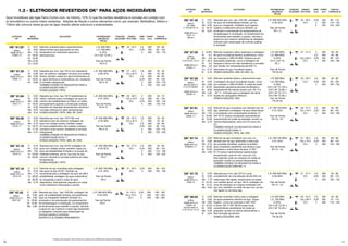 10 11
OK®
67.15
básico
ASME SFA5.4
E308H-15
OK®
61.25*
1.3 - ELETRODOS REVESTIDOS OK®
PARA AÇOS INOXIDÁVEIS
Aços Inoxidáveis são ligas Ferro-Cromo com, no mínimo, 12% Cr que lhe confere resistência à corrosão em contato com
ar atmosférico ou outros meios oxidantes. Adições de Níquel e outros elementos como, por exemplo, Molibdênio, Nióbio e
Titânio são comuns nesse grupo de ligas visando alterar estrutura e propriedades.
ELETRODO
OK®
C
Si
Mn
Cr
Ni
Mo
Cu
0,07
0,50
1,50
19,00
10,00
<0,50
<0,50
Eletrodo revestido básico especialmente
desenvolvido para aplicações em alta
temperatura em indústrias químicas e
petroquímicas.
METAL
DEPOSITADO
APLICAÇÕES
L.R. 600 MPa
L.E. 430 MPa
A 45%
Ch V (20 °C) 95 J
Teor de Ferrita
FN 2-5
23 - 24 V
CC+
2,5
3,25
4
300
350
350
60 - 90
80 - 120
120 - 170
rutílico
ASME SFA 5.4
E308L-17
rutílico
ASME SFA 5.4
E347-17
rutílico
ASME SFA 5.4
E316L-17
OK®
61.30
OK®
61.84
OK®
63.30
C
Si
Mn
Cr
Ni
C
Si
Mn
Cr
Ni
Mo
Nb
C
Si
Mn
Cr
Ni
Mo
0,03
0,80
0,80
19,60
9,90
0,03
0,63
0,86
19,30
9,35
0,20
0,44
0,03
0,70
0,70
18,70
11,70
2,70
Deposita aço inox, tipo 19/10 com baixíssimo
teor de carbono; soldagem de aços com análise
similar; também usado em aços endurecidos ao
ar, aços ferríticos e martensíticos, etc; resistente
à corrosão intergranular.
TAMBÉM ATENDE OS REQUISITOS PARA A
CLASSIFICAÇÃO E308-17.
HOMOLOGAÇÃO: FBTS.
Deposita aço inox, tipo 19/10 estabilizado ao
nióbio; indicado para a soldagem de aços do
mesmo tipo estabilizados ao titânio ou nióbio,
principalmente quando a construção soldada
trabalhar em elevadas temperaturas; sensível à
corrosão sulfúrica em altas temperaturas.
HOMOLOGAÇÃO: FBTS, ABS, BV, DNV.
Deposita aço inox, tipo 19/12 Mo com
baixíssimo teor de carbono/ soldagem de
aços com análise similar; também usado
em aços estabilizados não sujeitos a ataque
corrosivo muito severo; resistente à corrosão
intergranular.
TAMBÉM ATENDE OS REQUISITOS PARA A
CLASSIFICAÇÃO E316-17.
HOMOLOGAÇÃO: FBTS, ABS, BV, DNV.
L.R. 560-600 MPa
A 38-42%
Teor de Ferrita
FN 3-10
L.R. 600-650 MPa
A 31-33%
Teor de Ferrita
FN 6-12
L.R. 550-600 MPa
A 33-38%
Teor de Ferrita
FN 3-10
27 - 33 V
CA ≥ 52 V
CC+
20 - 30 V
CA ≥ 70 V
CC+
28 - 34 V
CA ≥ 52 V
CC+
1,6
2
2,5
3,25
4
5
2
2,5
3,25
4
1,6
2
2,5
3,25
4
5
300
300
300
350
350
350
300
300
350
350
300
300
300
350
350
350
35 - 50
45 - 65
60 - 90
80 - 120
120 - 170
150 - 240
50 - 70
65 - 105
100 - 140
140 -170
35 - 50
45 - 65
60 - 90
80 - 125
120 - 175
150 - 240
PROPRIEDADES
MECÂNICAS
TÍPICAS
POSIÇÕES
SOLDAGEM
TENSÃO/
TIPO CORR.
DIÂM.
(mm)
COMPR.
(mm)
FAIXA DE
CORRENTE (A)
básico
ASME SFA 5.4
E310-15
rutílico
ASME SFA 5.4
E310-16
OK®
67.16
C
Si
Mn
Cr
Ni
C
Si
Mn
Cr
Ni
Mo
0,10
0,25
1,65
25,60
20,90
0,14
0,76
1,74
26,00
20,00
0,18
Deposita aço inox, tipo 25/20; soldagem de
aços com análise similar; também usado em
aços de soldabilidade limitada e na junção de
materiais diversos, por ex. aço inox ao aço
comum; sensível à corrosão sulfúrica em altas
temperaturas.
HOMOLOGAÇÃO: FBTS.
Eletrodo de aço inoxidável para soldagem
dos aços do tipo 25/20. Também se
recomenda para a soldagem de aços de difícil
soldabilidade, soldagem de aços austeníticos
ao manganês e para a união de aços
dissimilares. Este eletrodo deposita um metal
muito resistente à fissuração a quente.
L.R. 550-590 MPa
A 30-32%
Teor de Ferrita
FN 0
L.R. 650-700 MPa
A 31-33%
Teor de Ferrita
FN 0
20 - 27 V
CC+
21 - 28 V
CC+
2,5
3,25
4
5
3,25
4
300
350
350
350
350
350
55 - 85
85 - 125
110 - 160
150 - 220
80 - 120
105 - 160
* Produto sob consulta. Favor entrar em contato com a ESAB para maiores informações.
rutílico
ASME SFA 5.4
E307-26
OK®
67.42 C
Si
Mn
Cr
Ni
Mo
0,06
0,65
3,90
20,00
10,00
0,80
Deposita aço inox, tipo 19/9 Mn, soldagem de
aços de soldabilidade limitada, principalmente
aços ao manganês Hadfield; também na
produção e na manutenção de equipamentos
de terraplenagem e mineração, no revestimeno
de ferramentas para trabalho a quente, válvulas
e peças em aço carbono e baixa liga resistentes
ao desgaste. Indicado para restauração de
turbinas sujeitas à cavitação.
SINTÉTICO-ALTÍSSIMO RENDIMENTO.
L.R. 580-620 MPa
A 40-45%
Teor de Ferrita
FN 0
19 - 24 V
CA ≥ 70 V
CC+
3,25
4
5
350
450
450
100 - 185
150 - 220
180 - 320
ELETRODO
OK®
METAL
DEPOSITADO
APLICAÇÕES PROPRIEDADES
MECÂNICAS
TÍPICAS
POSIÇÕES
SOLDAGEM
TENSÃO/
TIPO CORR.
DIÂM.
(mm)
COMPR.
(mm)
FAIXA DE
CORRENTE (A)
básico
EN 1600
E 18 8 Mn B 4 2
ASME SFA 5.4
E307-15
(aprox.)
rutílico
EN 1600
E 22 9 3 N L R 3 2
ASME SFA 5.4
E2209-17
básico
EN ISO 3581-A
E 22 9 3 NLB22
ASME SFA 5.4
E2209-15
rutílico
ASME SFA 5.4
E309L-17
OK®
67.45
OK®
67.50
OK®
67.55
OK®
67.61
rutílico
ASME SFA 5.4
E309MoL-17
OK®
67.74 C
Si
Mn
Cr
Ni
Mo
0,03
0,80
0,70
23,00
12,30
2,60
Eletrodo de aço inoxidável com com um
elevado teor de liga, destinado à execução
de camadas almofada, quando se soldam
aços revestidos resistentes aos ácidos e aço
inoxidável a outros tipos de aços. O OK®
67.74 possui características operacionais
excepcionais, quer em CA como em CC.
Este eletrodo pode ser utilizado em todas as
posições, exceto na vertical descendente.
TAMBÉM ATENDE OS REQUISITOS PARA A
CLASSIFICAÇÃO E309 MO-17.
L.R. 700-750 MPa
A 31-33%
Teor de Ferrita
FN 12 - 22
27 - 30 V
CA ≥ 70 V
CC+
2,5
3,25
4
300
350
350
60 - 90
80 - 125
140 - 160
C
Si
Mn
Cr
Ni
C
Si
Mn
Cr
Ni
Mo
Cu
N
C
Si
Mn
Cr
Ni
Mo
N
C
Si
Mn
Cr
Ni
Mo
0,07
0,25
6,95
18,10
9,45
0,025
0,7
0,9
22,3
9,5
3,0
0,10
0,16
0,03
0,50
0,90
22,50
9,30
3,00
0,15
0,03
0,85
1,03
23,66
12,26
0,19
Deposita aço inox, tipo 19/9 Mn; soldagem
de aços de soldabilidade limitada, por ex.
aços ao manganês Hadfield, aços ligados
sujeitos a tratamento térmico também na
produção e manutenção de equipamentos de
terraplenagem e mineração, no revestimento de
ferramentas para trabalho a quente, válvulas e
peças em aço carbono resistentes ao desgaste;
indicado para restauração de turbinas sujeitas
à cavitação.
Eletrodo revestido rutílico destinado à soldagem
de aços inoxidáveis ferrítico-austeníticos, como
por exemplo o UNS S31803. Destaca-se em
aplicações especiais, como a soldagem de
tanques e tubos com alta resistência à corrosão
sob tensão, em temperaturas até 300 °C,
fabricados em aço inoxidável duplex.
HOMOLOGAÇÕES: ABS, BV,DNV, GL.
Eletrodo revestido básico, desenvolvido para
a soldagem de aços inoxidáveis duplex, como
por exemplo o UNS S31803. O metal de solda
depositado apresenta elevada ductilidade a
temperaturas tão baixas quanto que -50 °C e
- 60 °C . Indicado para a soldagem de tubos
duplex em aplicações Offshore .
HOMOLOGAÇÕES: DNV.
Eletrodo de aço inoxidável com elevado teor de
liga, destinado a soldagem de aços dissimilares
e inoxidáveis com composições similares. O
OK®
67.61 possui excelentes características
operacionais em todas as posições, exceto na
vertical descendente, tanto em CA como em
CC.
TAMBÉM ATENDE OS REQUISITOS PARA A
CLASSIFICAÇÃO E309-17.
HOMOLOGAÇÃO: FBTS, BV, DNV.
L.R. 600-620 MPa
A 40-45%
Teor de Ferrita
FN < 5
L.R. 820 MPa
L.E. 660 MPa
A 25%
Ch V (+20 °C)
50 J
Teor de Ferrita
FN 25-40
L.R. 800 Mpa
L.E. 650 Mpa
A 28%
ChV (+20 °C) 100 J
ChV (-20 °C) 85 J
ChV (-40 °C) 75 J
ChV (-60 °C) 65 J
Teor de Ferrita
FN 35-50
L.R. 700-750 MPa
A 31-33%
Teor de Ferrita
FN 10 - 22
20 - 26 V
CC+
27 - 31 V
CA ≥ 60 V
CC+
20 - 26 V
CC+
28 - 31 V
CA ≥ 70 V
CC+
3,25
4
5
2
2,5
3,25
4
2,5
3,25
4
2,5
3,25
4
350
350
350
300
300
350
350
300
350
350
300
350
350
80 - 110
110 - 150
150 - 200
30 - 65
50 - 90
80 - 120
100 - 160
50 - 80
60 - 100
100 - 140
50 - 90
90 - 120
140 - 160
básico
ASME SFA 5.4
E309-15
OK®
67.75 C
Si
Mn
Cr
Ni
Mo
0,05
0,30
1,70
24,45
13,10
0,25
Deposita aço inox, tipo 23/12 o qual,
considerando-se uma diluição de até 20% do
metal base não ligado, proporciona um passe
com análise aprox. do tipo 18/10; soldagem da
zona de transição em chapas revestidas com
aço inox; também na união de aço inox. ao aço
não ligado ou de baixa liga.
L.R. 600-630 MPa
A 30-38%
Teor de Ferrita
FN 12 - 22
21 - 27 V
CC+
2,5
3,25
4
300
350
350
50 - 80
80 - 110
100 - 150
rutílico
ASME SFA-5.4
E2594-16
EN ISO 3581-A
E 25 9 4 N L R 3 2
OK®
68.53 C
Si
Mn
Cr
Ni
Mo
N
0,03
0,60
0,80
25,20
9,80
4,00
0,25
Eletrodo revestido rutílico para a soldagem
de aços austenítico-ferrítico do tipo “Super
Duplex”, como por exemplo o SAF 2507
e Zeron 100. O OK®
68.53 possui boas
características operatórias em todas as
posições, exceto na vertical descendente, e
fácil remoção de escória.
HOMOLOGAÇÕES: DNV.
L.R. 850 MPa
L.E. 700 MPa
A 30%
ChV (+20 °C) 50 J
ChV (-40 °C) 40 J
Teor de Ferrita
FN 35-50
20 - 25 V
CA ≥ 60 V
CC+
2,5
3,25
4
300
350
350
55 - 85
70 - 110
110 - 150
 
