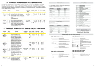 16 17
ASME SFA 5.15
ENi-Cl
ASME SFA 5.15
ENiFe-Cl
Castmat Ni
Castmat Ni
NiFe
OK®
92.18
OK®
92.58
ELETRODO
OK®
C
Si
Mn
Ni
C
Si
Mn
Ni
0,32
0,20
0,20
98,00
1,14
0,85
0,80
60,00
Alma de níquel puro; soldagem de ferro
fundido a frio ou com moderado pré-
aquecimento, quando o metal depositado
necessita usinagem posterior; também usado
para enchimento de falhas de fundição e união
de ferro fundido ao aço. O metal depositado é
limável.
HOMOLOGAÇÃO: FBTS.
Alma de níquel-ferro; soldagem de ferro
fundido cinzento, maleável e nodular, a frio
ou com moderado pré-aquecimento, quando
o metal depositado necessita usinagem
posterior; também usado para enchimento
de falhas de fundição; o depósito apresenta a
mesma coloração da peça fundida.
HOMOLOGAÇÃO: FBTS.
L.R. 380 MPa
Dureza 160 HB
Ch V (+ 20° C)
30 J
L.R. 450 MPa
Dureza 180 HB
16 - 22 V
CA ≥ 40 V
CC+ ou -
18 - 23 V
CA ≥ 50 V
CC+
2,5
3,25
4
2,5
3,25
4
350
350
350
350
350
350
65 - 100
90 - 140
110 - 180
45 - 80
60 - 105
90 - 135
METAL
DEPOSITADO
APLICAÇÕES PROPRIEDADES
MECÂNICAS
TÍPICAS
POSIÇÕES
SOLDAGEM
TENSÃO/
TIPO CORR.
DIÂM.
(mm)
COMPR.
(mm)
FAIXA DE
CORRENTE (A)
1.7 - ELETRODOS REVESTIDOS OK®
PARA FERRO FUNDIDO
Ferros Fundidos são ligas metálicas a base de Ferro com teores de 2 a 5% de Carbono, 1 a 3% de Silício e até 1% de
Manganês. Tratamentos térmicos e adições de outros elementos de liga também são utilizados de forma a se obter
propriedades específicas. Em geral, apresentam alta resistência à compressão, baixas ductilidade e resistência mecânica.
Os Ferros Fundidos são classificados conforme sua microestrutura e composição química em: Cinzento, Branco, Maleável,
Nodular, Grafita Compacta e Ligado.
C
Si
Mn
C
Si
Mn
0,07
0,40
0,70
0,04
0,0
0,0
L.R. 550-600 MPa
A 25-30%
L.R. 400-430 MPa
A 28%
Ch V(+20 °C)
40 J
1.8 - ELETRODOS REVESTIDOS OK®
PARA APLICAÇÕES ESPECÍFICAS
goivagem e
corte
goivagem e
corte
rutílico
Gravidade
ASME SFA 5.1
E7024
Cutmat
Cutmat
Fematic
ELETRODO
OK®
OK®
21.01
OK®
21.03
OK®
33.80
oxidante
OK®
41.10
Eletrodo para goivagem e corte
de todos os metais como ferro
fundido, aços inoxidáveis e alumínio
sem a necessidade de se utilizar ar
comprimido. Utilizado para remoção
de trincas, preparação de juntas,
especialmente indicado para remoção
do passe de raiz, corte de peças
metálicas em locais de difícil acesso.
MENOR GERAÇÃO DE FUMOS.
Preparação de juntas em todos os
metais: aço comum, aço inoxidável,
ferro fundido e não ferrosos;
especialmente indicado para remoção
dos passes de raiz; indispensável na
goivagem intermitente e nos locais
carentes de ar comprimido.
Soldagem pelo sistema “de contato”
em juntas de topo ou de ângulo;
aplicável em aços estruturais na
indústria naval e na fabricação de
perfis. Altíssimo rendimento, grande
velocidade de soldagem, uso manual
ou automático.
GRANDE PRODUTIVIDADE.
HOMOLOGAÇÕES: ABS, BV, DNV,
LR, FBTS.
Soldagem em plano de chapas de
ferro na fabricação e reparação
de tanques e acessórios para
galvanização, decapagem, etc;
cordão de belíssimo acabamento.
37 - 47 V
CA ≥ 60 V
CC-
42 - 45 V
CA ≥ 60 V
CC-
25 - 35 V
CA ≥ 50 V
22 - 30 V
CC-
3,25
4
5
3,25
4
5
5
6
4
5
6
450
450
450
450
450
450
700
700
450
450
450
160 - 180
220 - 270
240 - 320
160 - 180
220 - 270
240 - 320
210 - 260
270 - 320
125 - 200
190 - 270
260 - 340
METAL
DEPOSITADO
APLICAÇÕES PROPRIEDADES
MECÂNICAS
TÍPICAS
POSIÇÕES
SOLDAGEM
TENSÃO/
TIPO CORR.
DIÂM.
(mm)
COMPR.
(mm)
FAIXA DE
CORRENTE (A)
RESSECAGEM
CONSERVAÇÃO
Em estufas próprias.
Distribuição Central e/ou Setorial.
Metal depositado = valores médios estatísticos
Propriedades Mecânicas = Valores típicos/ASME
kg de metal depositado
kg de arame sem revestimento
Rendimento =
L.R................Limite de Resistência
L.E................Limite de Escoamento
A...................Alongamento
Ch V..............Charpy (entalhe em V - resiliência)
≥ xV............. Tensão mínima em vazio
h.................. Rendimento
1 J................ 0,102 kgfm
1 MPa.......... 1 N/mm2
= 0,102 kg/mm2
CC+............. Corrente contínua polaridade positiva
CC-.............. Corrente contínua polaridade negativa
CA................ Corrente alternada
HB............... Dureza Brinell
HRc.............. Dureza Rockwell C
HV................ Dureza Vickers
TTPS............ Tratamento térmico pós soldagem
ABS............. American Bureau of Shipping
BV................ Bureau Veritas
DNV............. Det Norske Veritas
LR................ Lloyds Register
GL................ Germanischer Lloyds
FBTS............ Fundação Brasileira de Tecnologia
da Soldagem
FN................ Número de Ferrita de acordo com WRC-92
Em fornos adequados. Aplicável para eletrodos básicos; para eletrodos de
altíssimo rendimento, rutílicos, ferro fundido, inoxidáveis, alumínio, quando
necessário; para celulósicos esta deve ser evitada.
* Eletrodos embalados a vácuo dispensam a ressecagem, desde que a
embalagem não esteja violada ou aberta por mais de 12 horas.
Tipo de eletrodo
Básicos
Altíssimo rendimento
Rutílicos
Ferro fundido
Inoxidáveis rutílicos
Inoxidáveis básicos
Alumínio*
325 ± 25
275 ± 25
80 ± 10
80 ± 10
275 ± 25
225 ± 25
120 ± 10
1,5 ± 0,5
1,5 ± 0,5
1,5 ± 0,5
1,5 ± 0,5
1,5 ± 0,5
1,5 ± 0,5
1,0
Temp. efetiva
no pacote de
eletrodos (°C)
Tempo real
na temp.
efetiva (h)
Tipo de eletrodo
Básicos
Altíssimo rendimento
Rutílicos
Ferro fundido
Inoxidáveis
Alumínio
125 ± 25
110 ± 10
60 ± 10
60 ± 10
110 ± 10
60 ± 10
115 ± 35
100 ± 20
60 ± 10
60 ± 10
100 ± 20
60 ± 10
Temperatura (°C)
em estufas
Temperatura (°C)
em cochichos
ABREVIAÇÕES
CLASSIFICAÇÃO PARA ELETRODOS REVESTIDOS
ASME / AWS SFA - 5.1 (Aços carbono)
ASME / AWS SFA - 5.4 (Aços inoxidáveis)
ASME / AWS SFA - 5.11 (Ligas de Níquel)
ASME / AWS SFA - 5.15 (Ferro fundido)
ASME / AWS SFA - 5.5 (Aços baixa liga)
Indica eletrodo revestido
Indica eletrodo revestido Indica eletrodo revestido
Indica a composição química do metal
depositado sem diluição produzido pelo eletrodo
na soldagem SMAW.
Indica a composição química do metal
depositado sem diluição produzido de acordo
com o procedimento de preparação desta
especificação.Indica usabilidade (posição de soldagem,
tipo de revestimento e corrente de soldagem
apropriada).
Indica eletrodo revestido
Indica limite de resistência mínimo, em KSi, do
metal depositado produzido de acordo com o
procedimento de preparação desta especificação.
Indica limite de resistência mínimo, em KSi,
do metal depositado produzido de acordo
com o procedimento de preparação desta
especificação.
Indica posição de soldagem, tipo de revestimento
e corrente de soldagem apropriada.
Indica posição de soldagem, tipo de revestimento
e corrente de soldagem apropriada.
Indica a composição química do metal depositado
sem diluição produzido pelo eletrodo na soldagem
SMAW.
Indica eletrodo desenvolvido para atender requisitos
de aplicações militares (maior tenacidade e
alongamento).
Indica que o eletrodo atende aos requisitos do
teste de umidade absorvida.
Indica que o eletrodo atende aos requisitos do
teste de hidrogênio difusível.
XX (X)XX
(X)XX
(X)XX
(X)XX
(X)XX
(X)XX
XX
XXX
XX
YY YY
YY
YY
YY
YY
YY
-X
M
M -HZ
-HZ
-HZ R
M1
M1
-X
YY
YY
YY -1 HZ R
M
E E
E
E
E
E
E
E
E E XXXX-XX
E
Indicada eletrodo desenvolvido para atender
requisitos de aplicações militares.
Indica que o eletrodo atende aos requisitos do
teste de umidade absorvida.
Indica que o eletrodo atende aos requisitos do
teste de hidrogênio difusível.
Indica que o eletrodo atende requisitos mais
exigentes quanto à tenacidade.
 